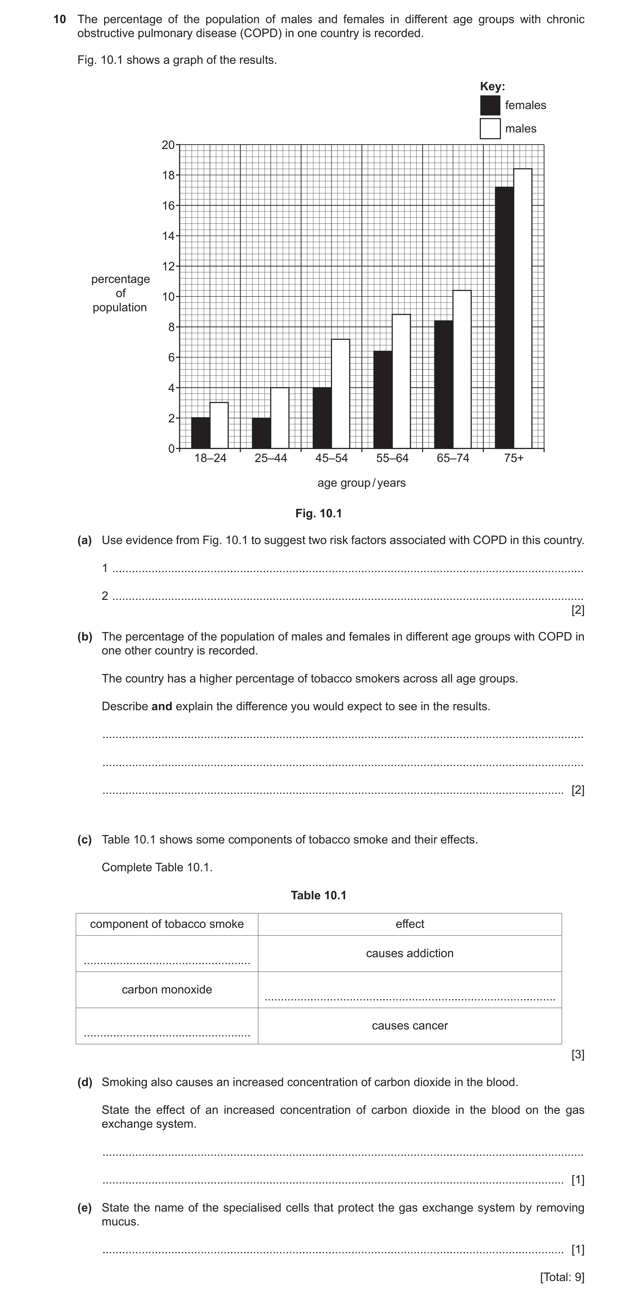 Question 12: The percentage of the population of males and females in different age groups with chronic obstructive pulmonary disease (COPD) in one coun…