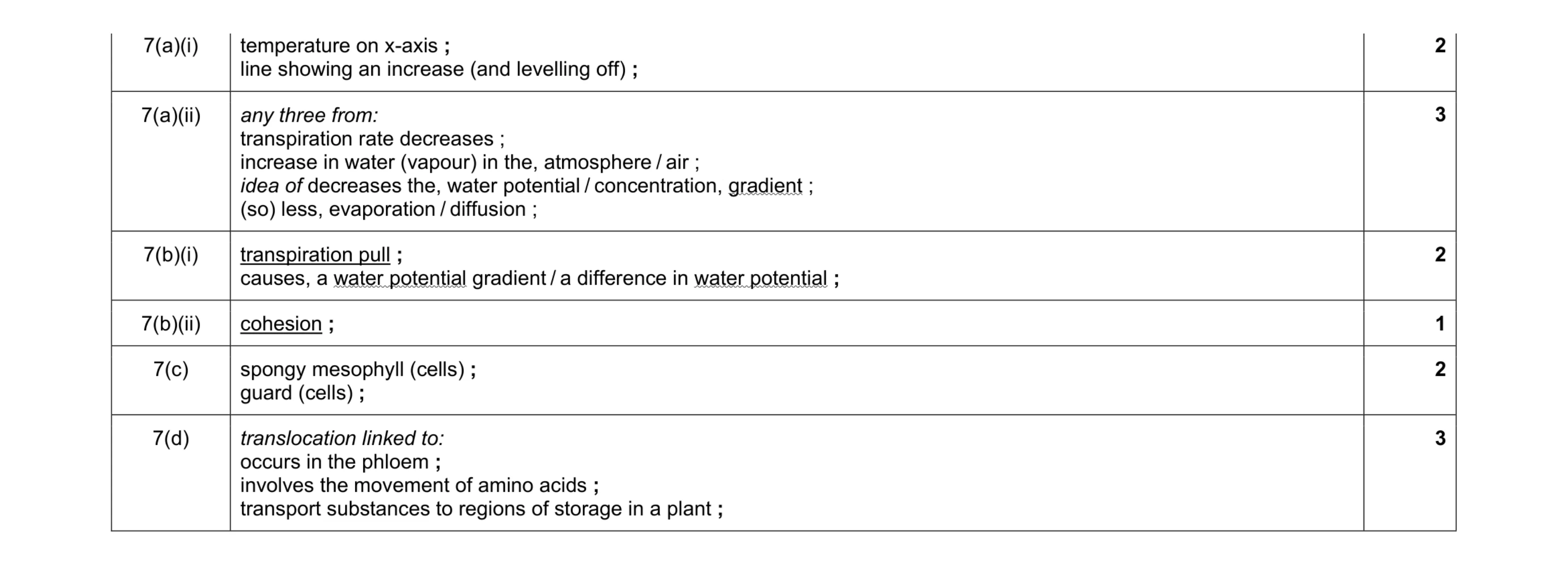 Mark scheme for question 9