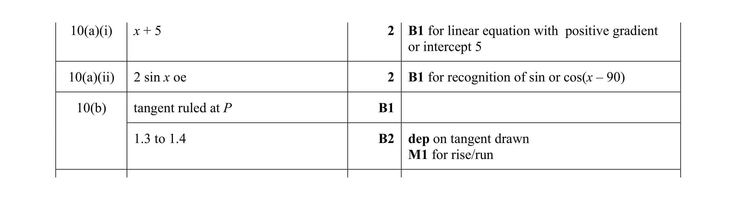 Mark scheme for question 10