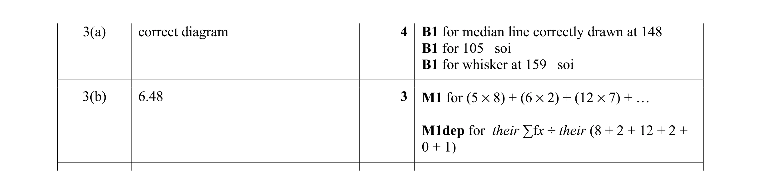 Mark scheme for question 19
