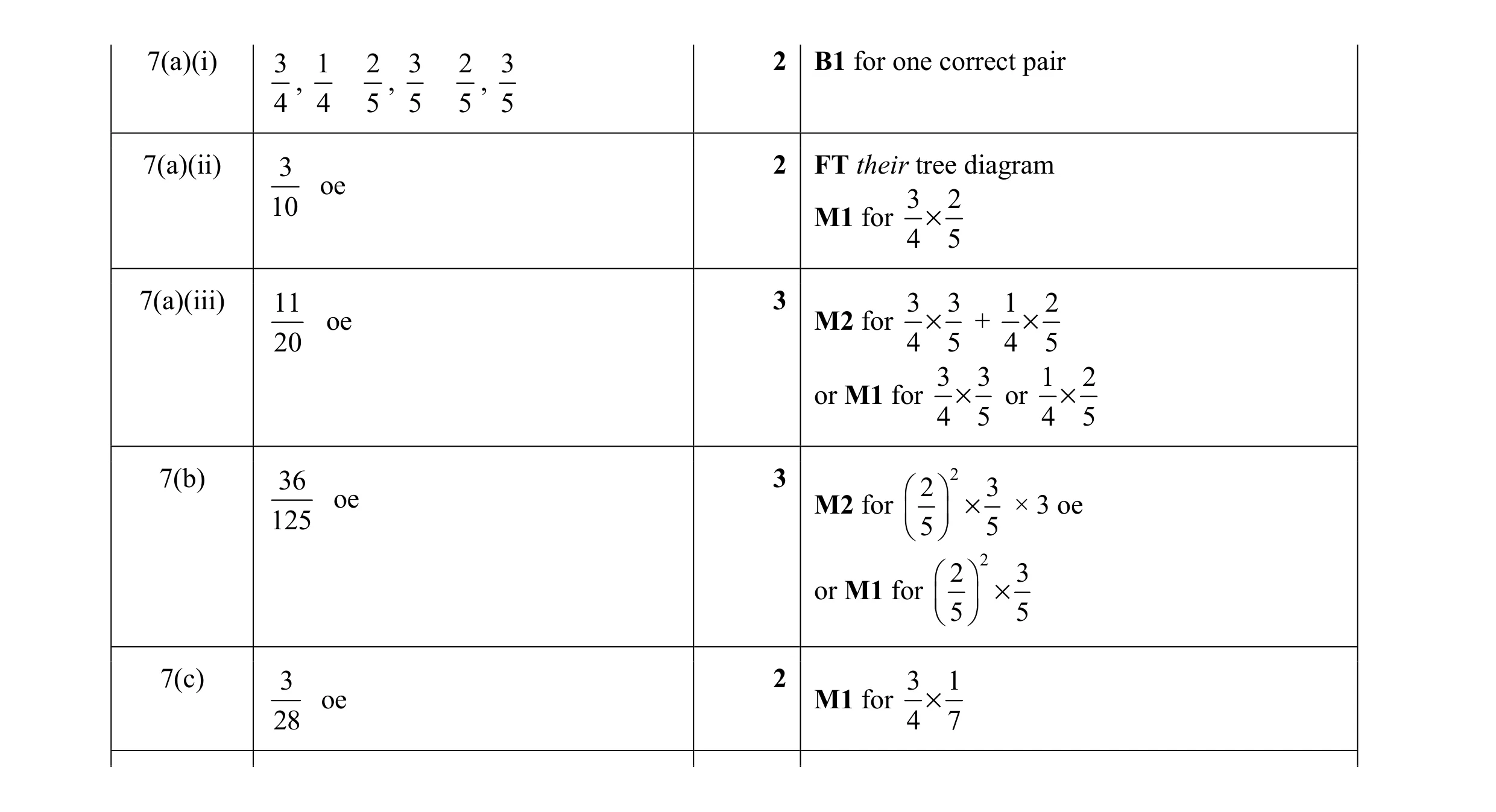 Mark scheme for question 17