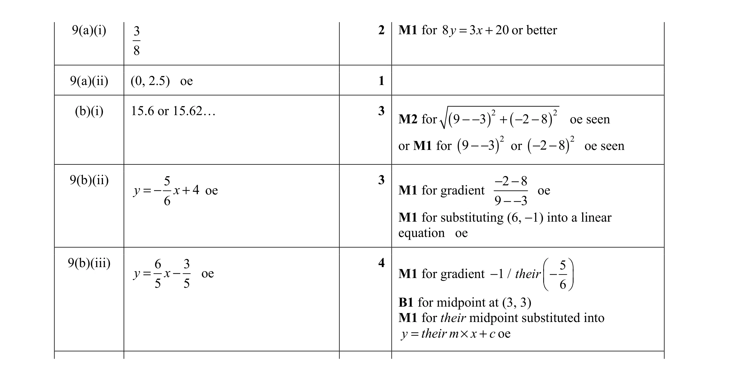 Mark scheme for question 4