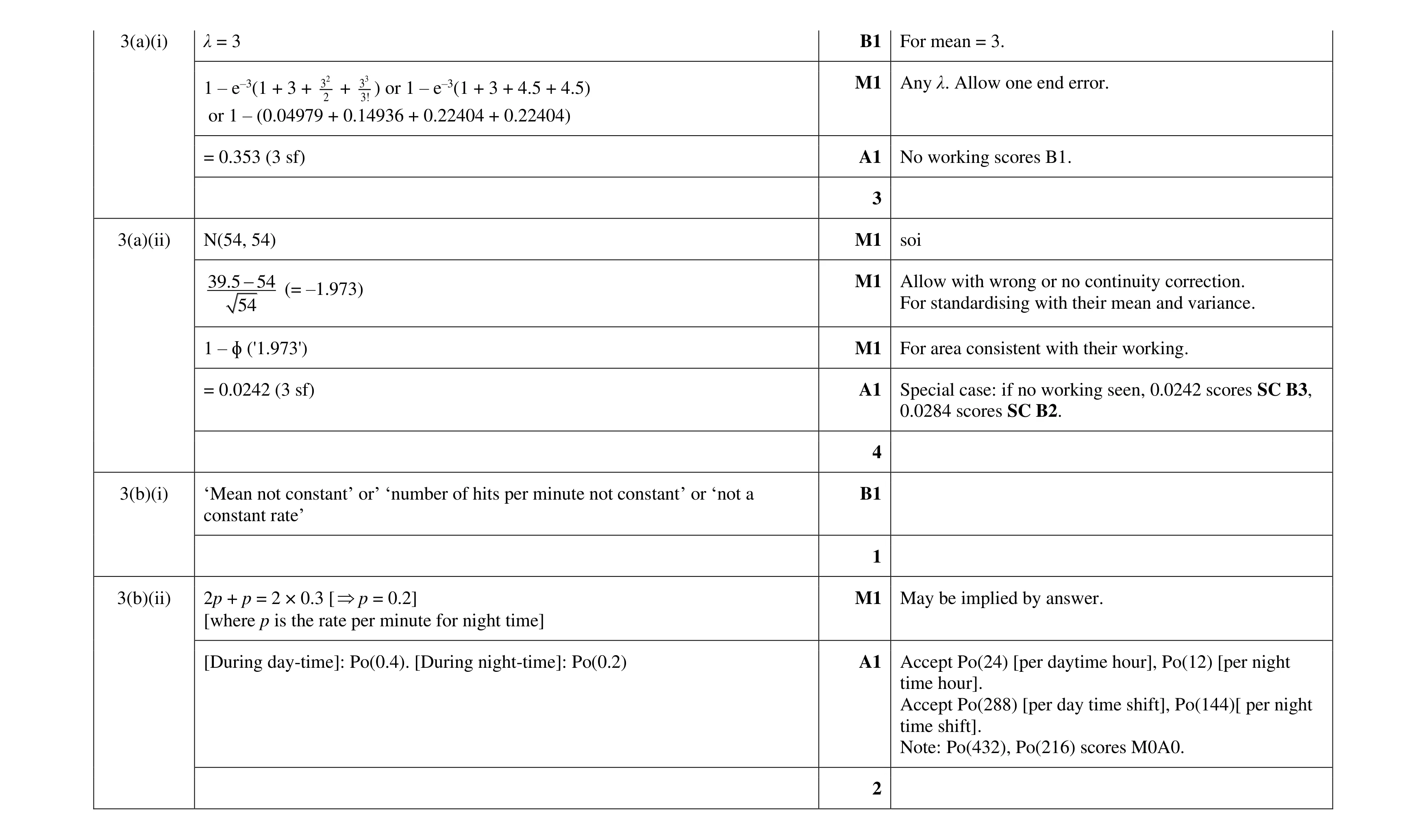 Mark scheme for question 22