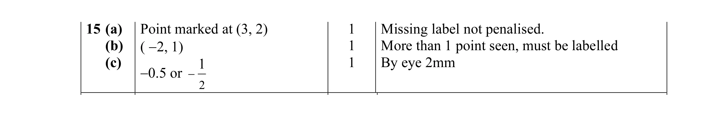 Mark scheme for question 2