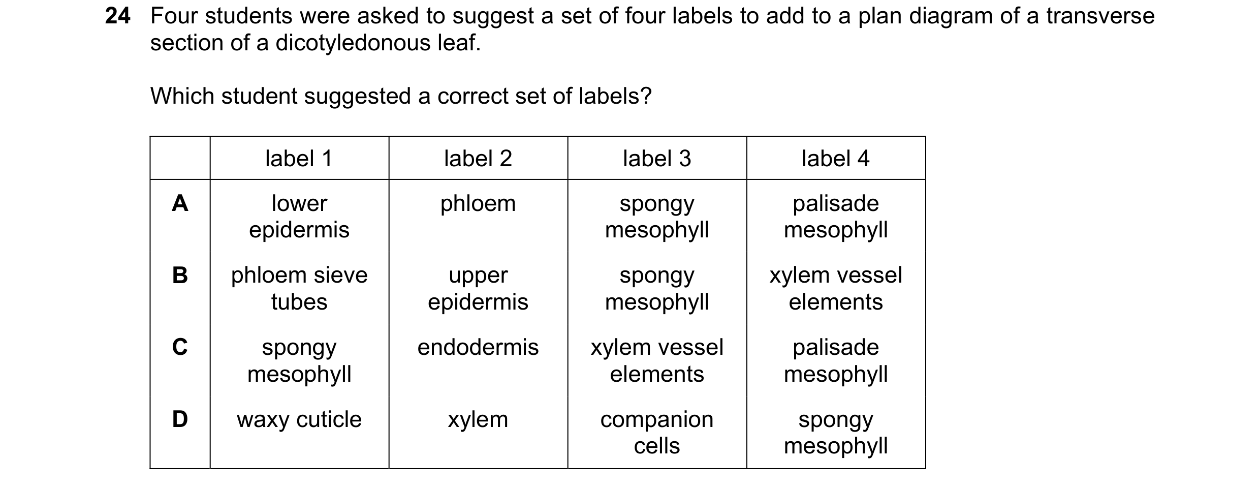 Question 60: Four students were asked to suggest a set of four labels to add to a plan diagram of a transverse section of a dicotyledonous leaf. Which s…