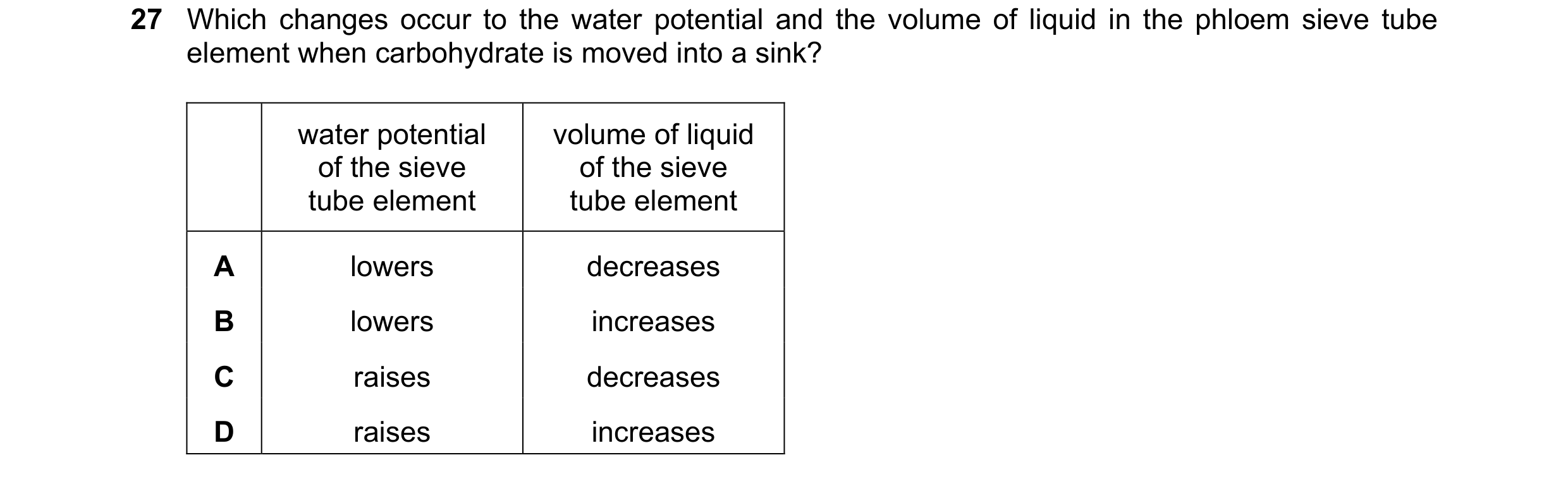 Question 194: Which changes occur to the water potential and the volume of liquid in the phloem sieve tube element when carbohydrate is moved into a sink…