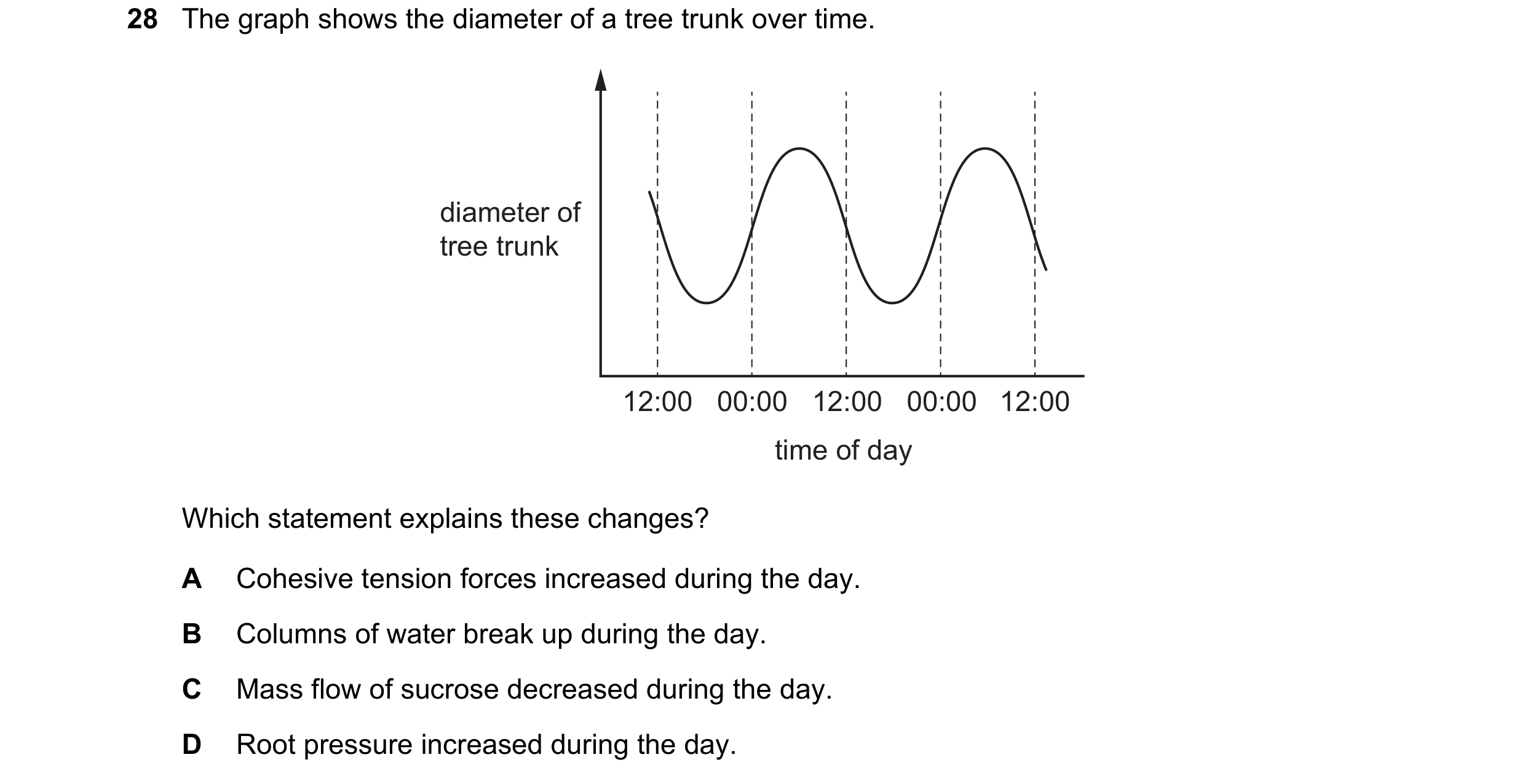 Question 195: The graph shows the diameter of a tree trunk over time. diameter of tree trunk 12:00 00:00 12:00 00:00 12:00 time of day Which statement ex…