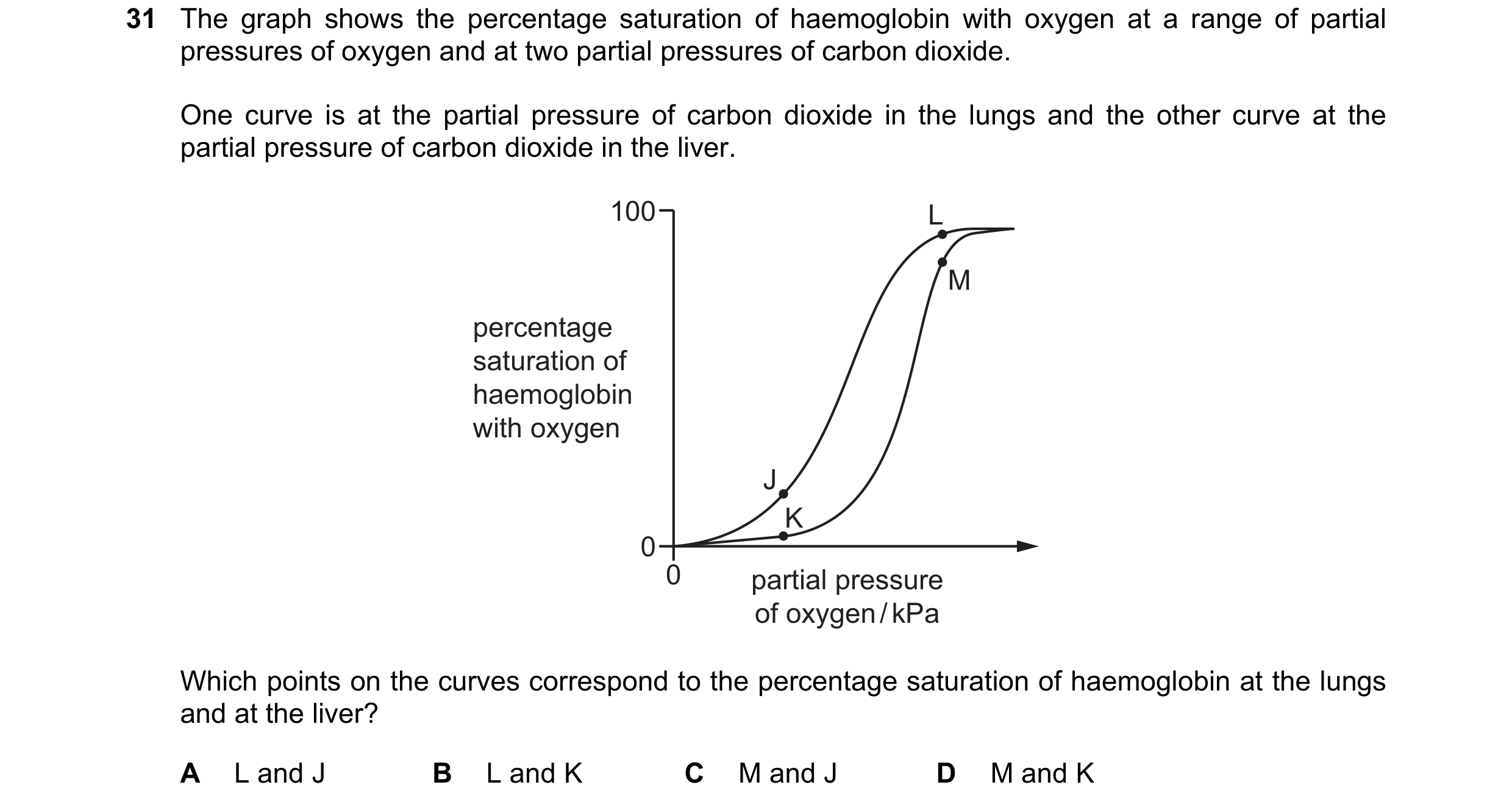 Question 108: The graph shows the percentage saturation of haemoglobin with oxygen at a range of partial pressures of oxygen and at two partial pressures…
