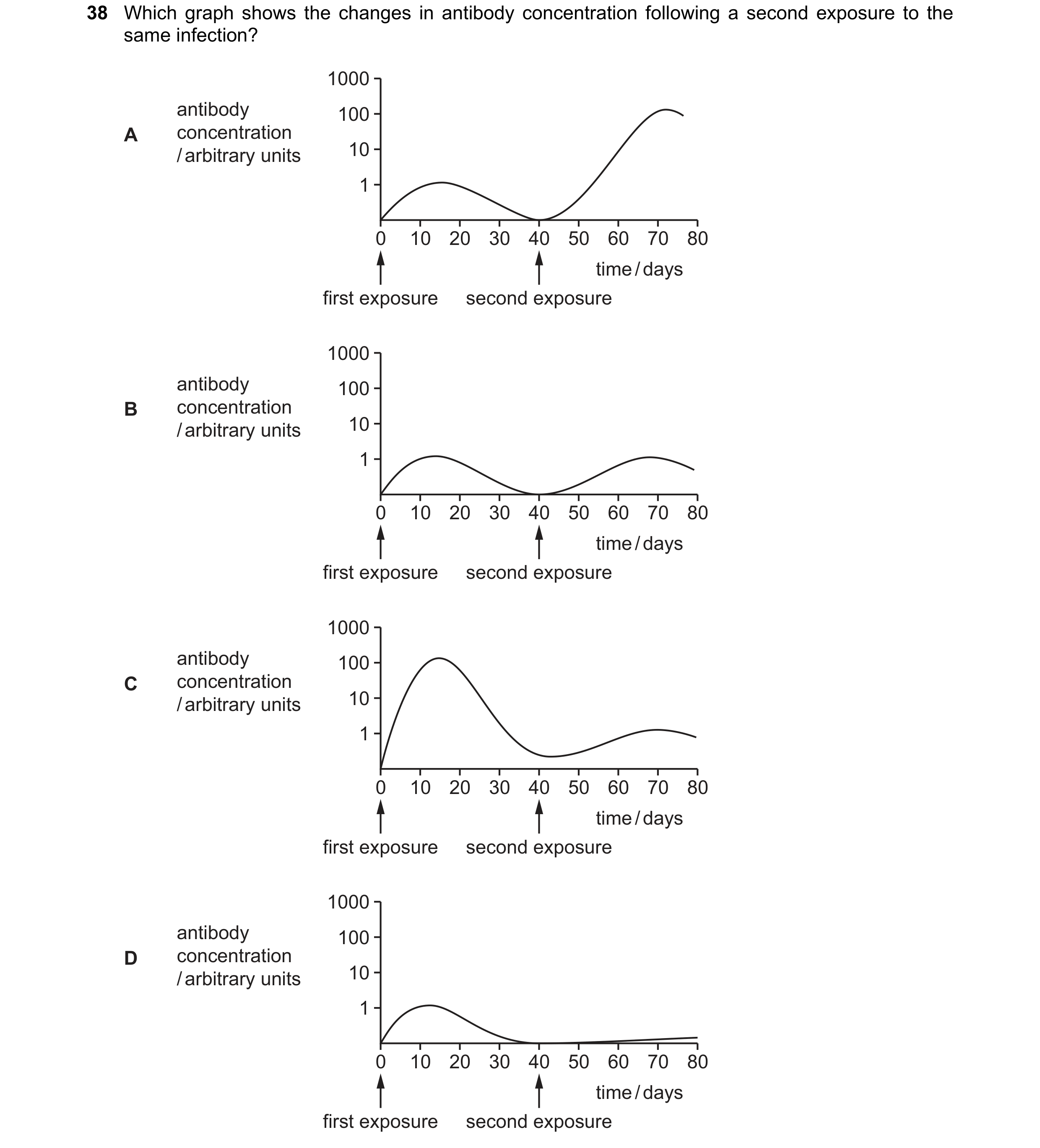 Question 88: Which graph shows the changes in antibody concentration following a second exposure to the same infection? 1000 antibody 100 A concentratio…