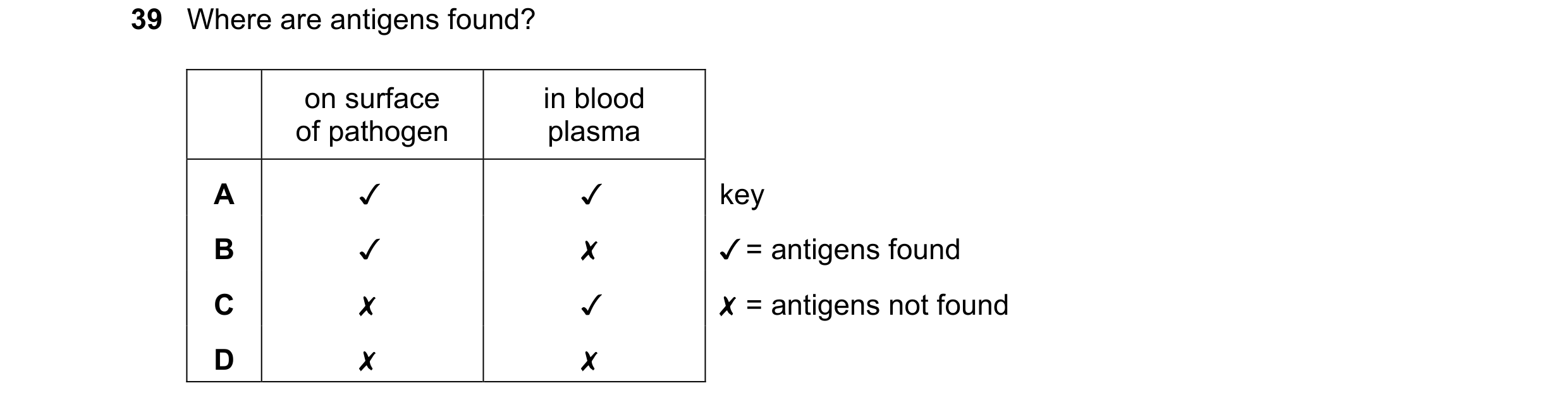 Question 84: Where are antigens found?
on surface in blood
of pathogen plasma
A Jv Jv key
B v x ¥ = antigens found
Cc x v X = antigens not found
D x x