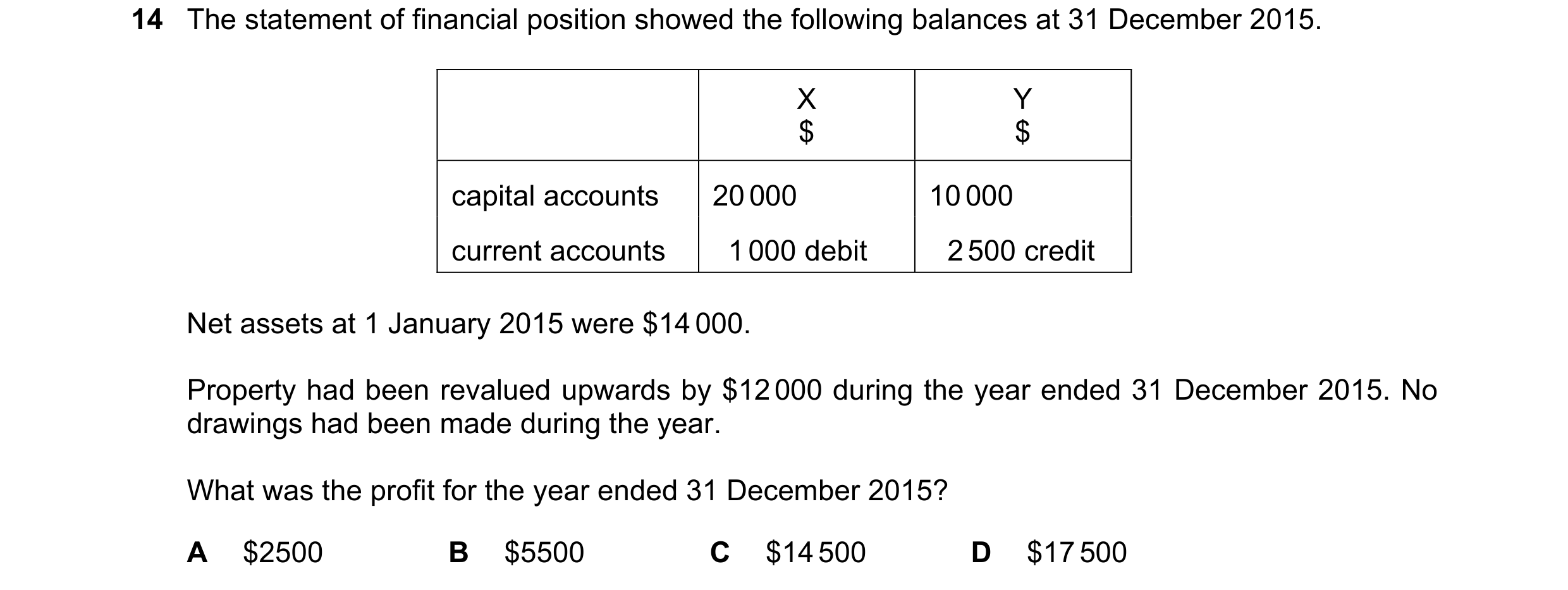 Question 488: The statement of financial position showed the following balances at 31 December 2015. X Y $ $ capital accounts 20 000 10 000 current accou…