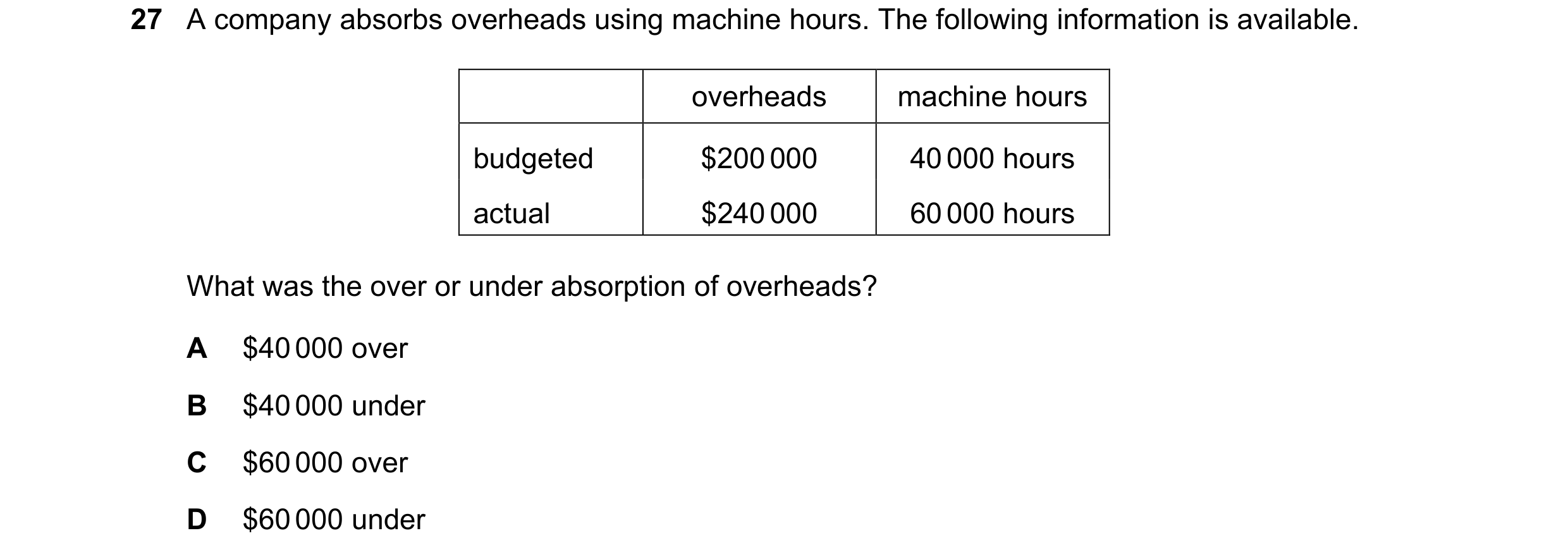 Question 238: A company absorbs overheads using machine hours. The following information is available. overheads machine hours budgeted $200 000 40 000 h…