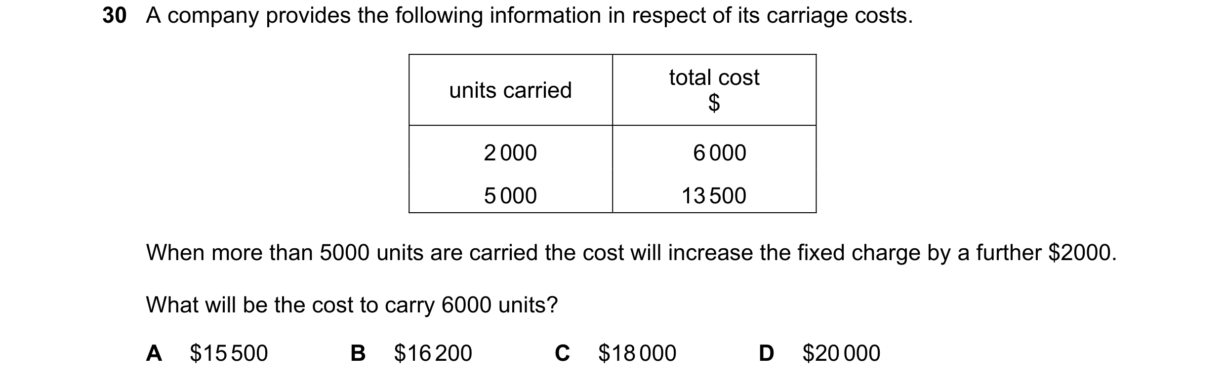 Question 190: A company provides the following information in respect of its carriage costs. total cost units carried $ 2 000 6 000 5 000 13 500 When mor…