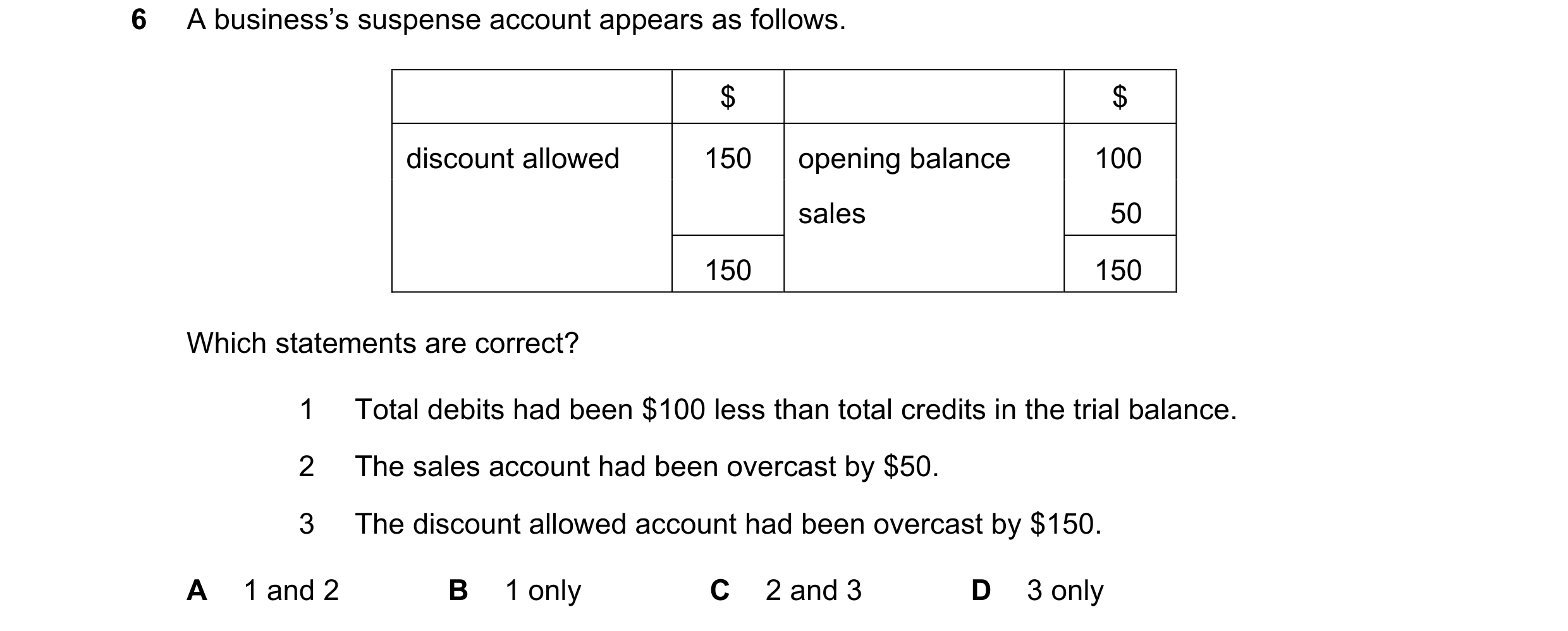 Question 175: A business’s suspense account appears as follows. $ $ discount allowed 150 opening balance 100 sales 50 150 150 Which statements are correc…