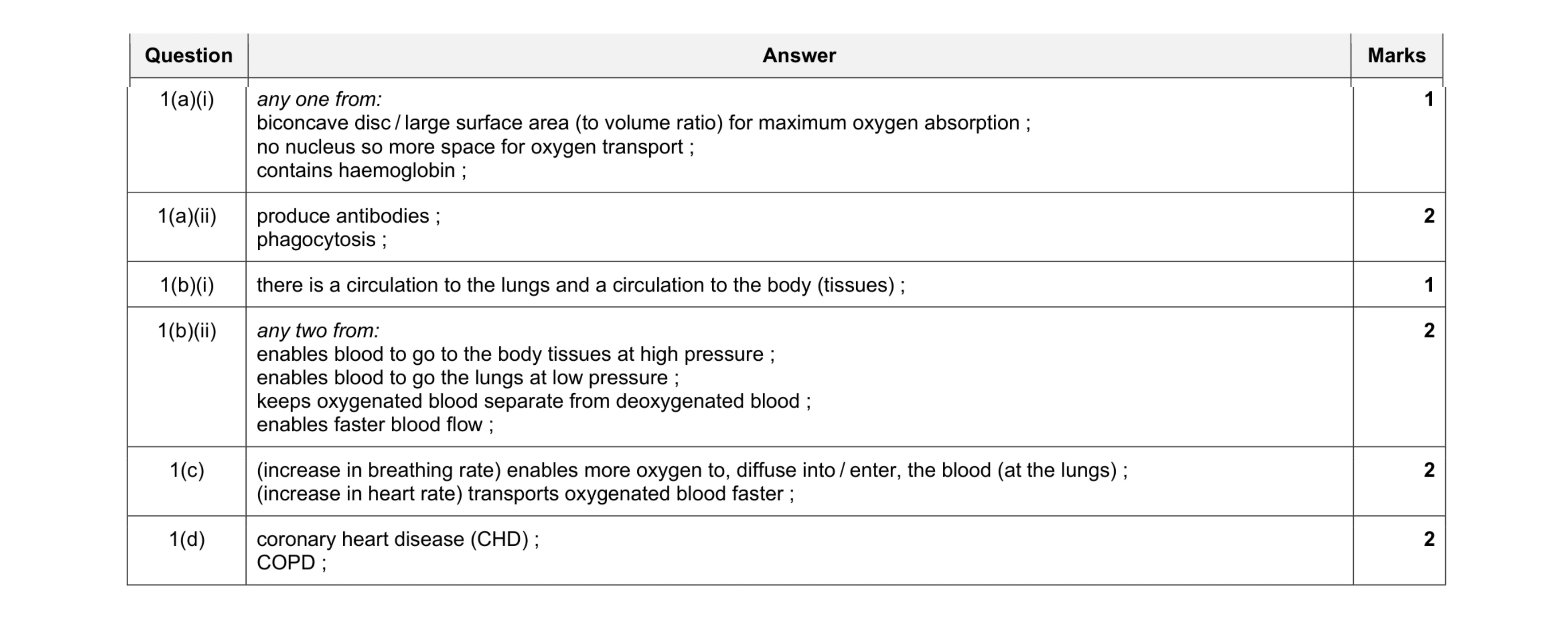Mark scheme for question 5