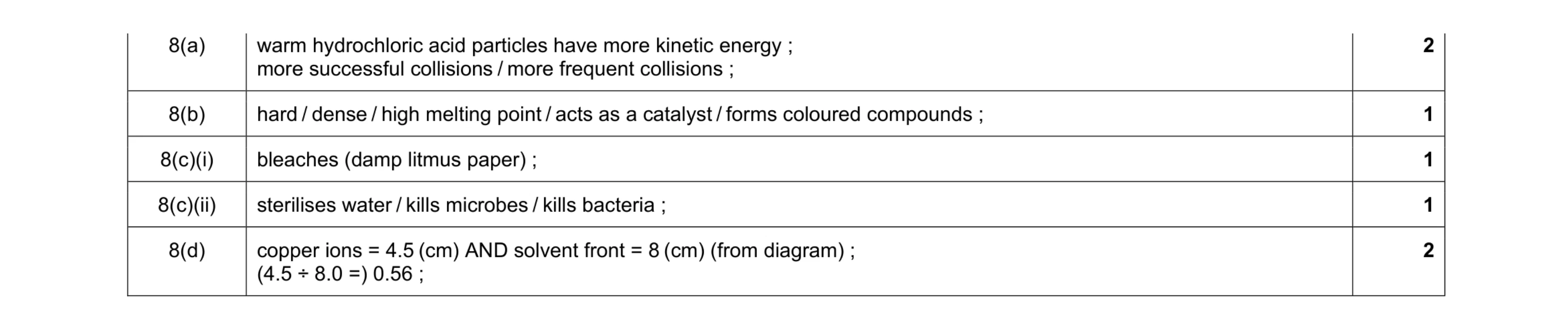 Mark scheme for question 14