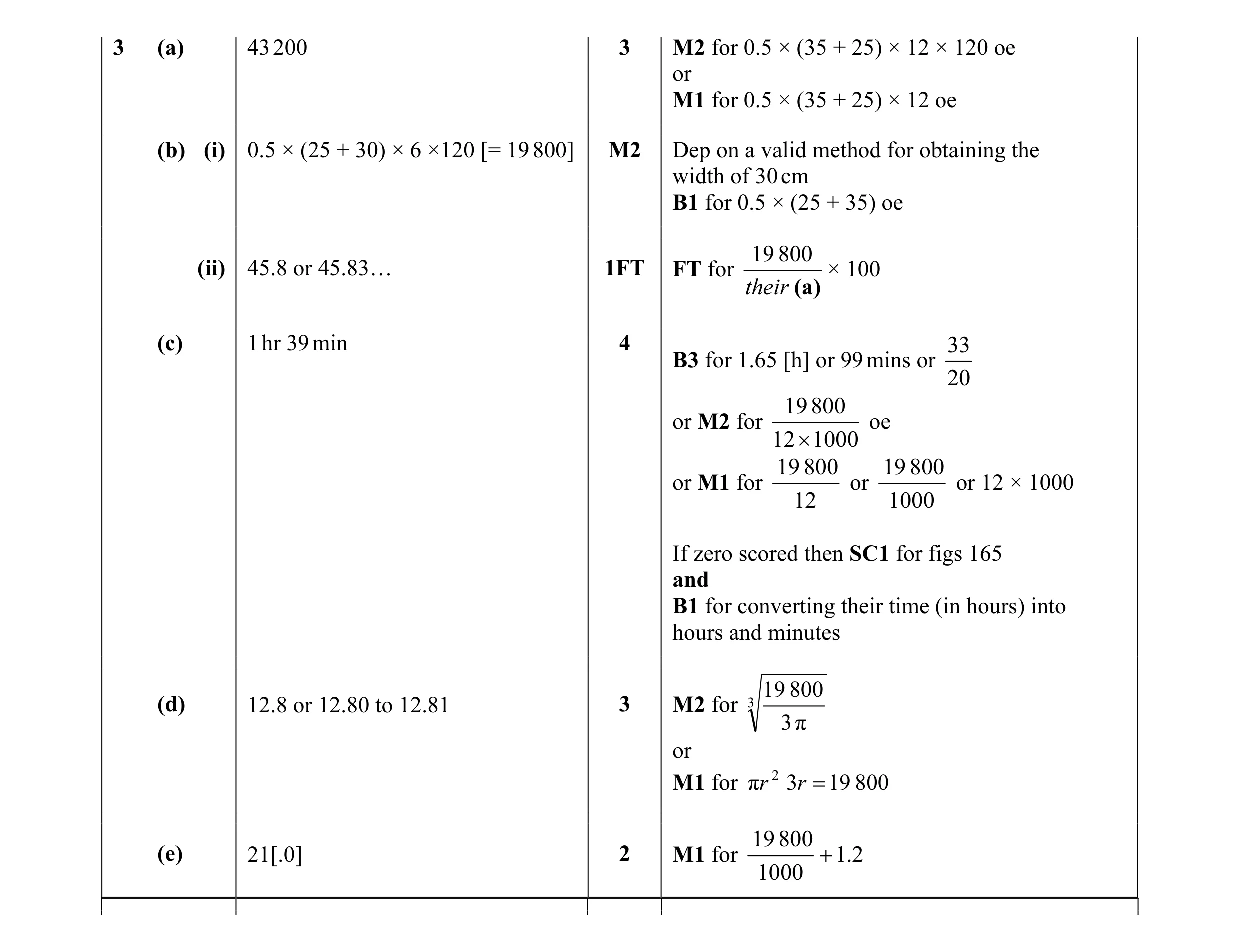 Mark scheme for question 29