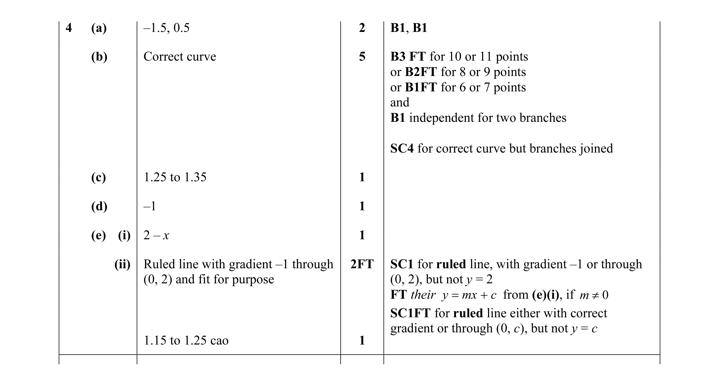 Mark scheme for question 56
