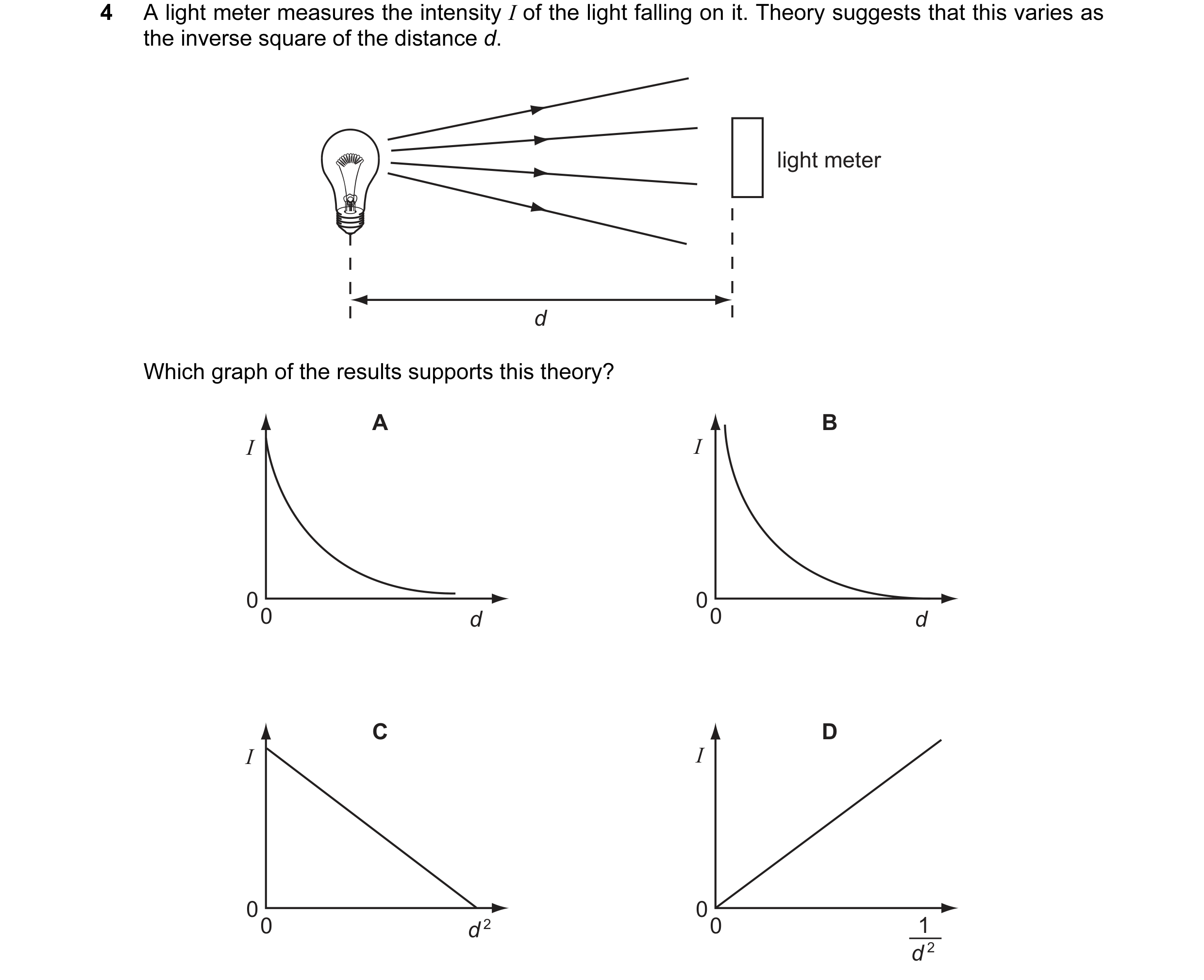 Question 5: A light meter measures the intensity I of the light falling on it. Theory suggests that this varies as the inverse square of the distance d…