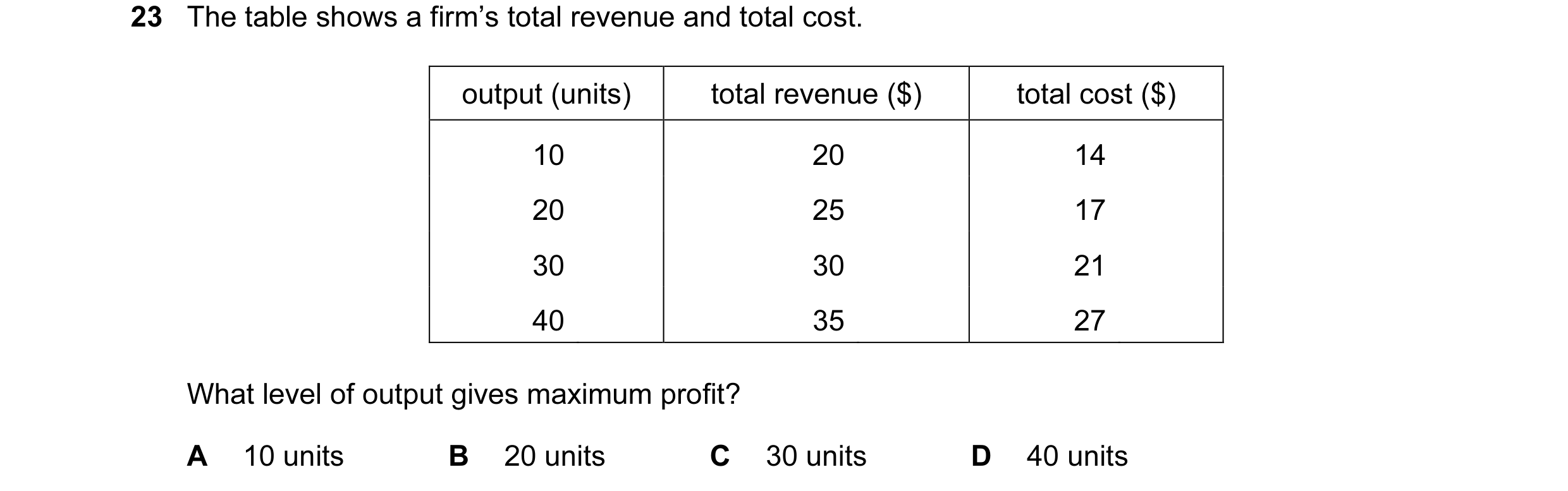 Question 21: The table shows a firm’s total revenue and total cost. output (units) total revenue ($) total cost ($) 10 20 14 20 25 17 30 30 21 40 35 27 …