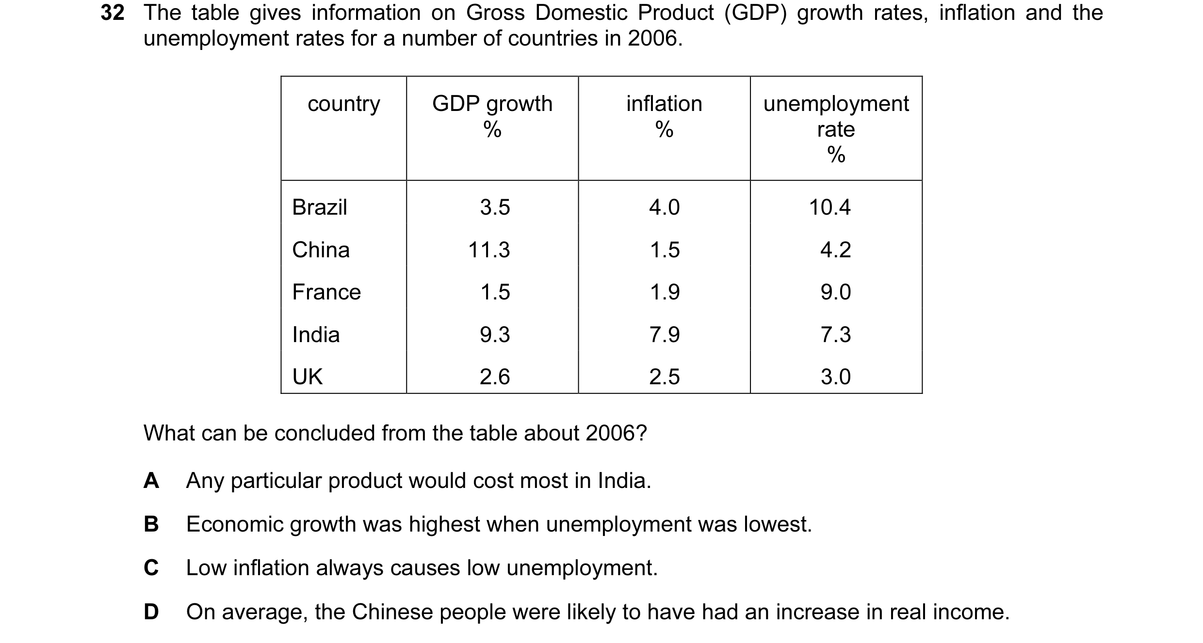 Question 10: The table gives information on Gross Domestic Product (GDP) growth rates, inflation and the unemployment rates for a number of countries in…