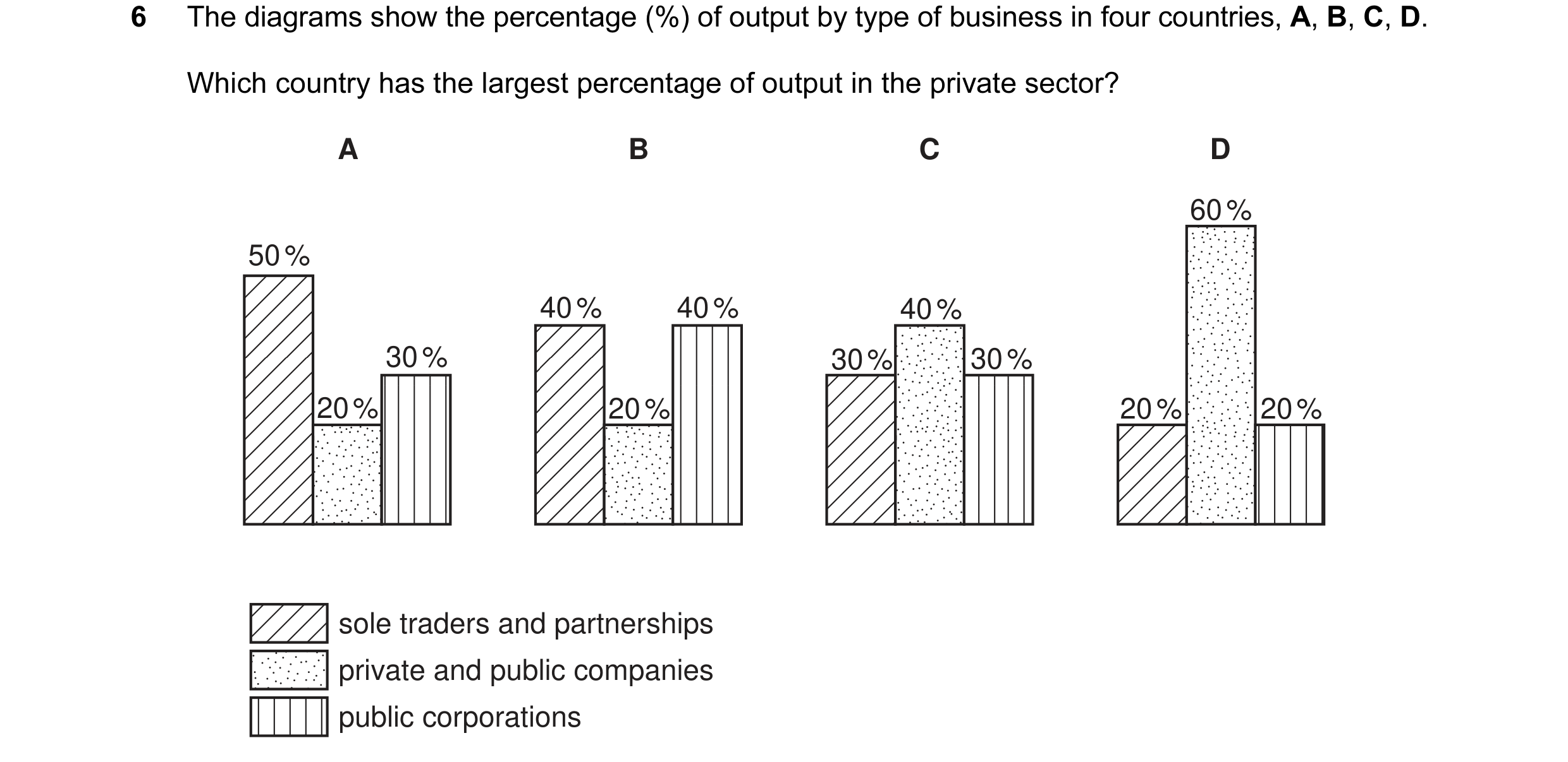 Question 7: The diagrams show the percentage (%) of output by type of business in four countries, A, B, C, D. Which country has the largest percentage …