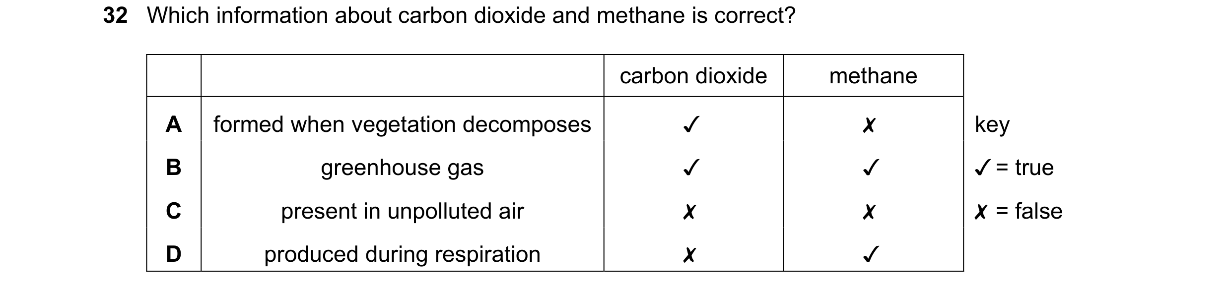 Question 7: Which information about carbon dioxide and methane is correct?

carbon dioxide methane
A | formed when vegetation decomposes v x
B greenhou…