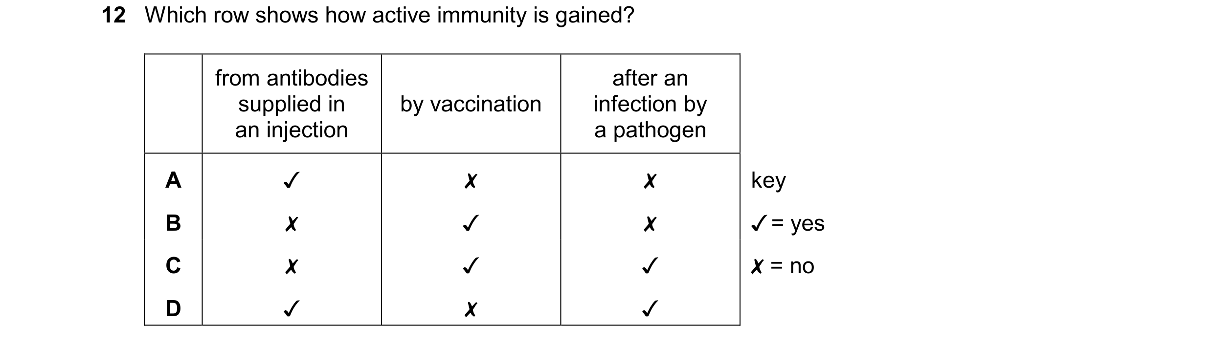 Question 7: Which row shows how active immunity is gained?
from antibodies
supplied in
an injection
by vaccination
after an
infection by
a pathogen
…