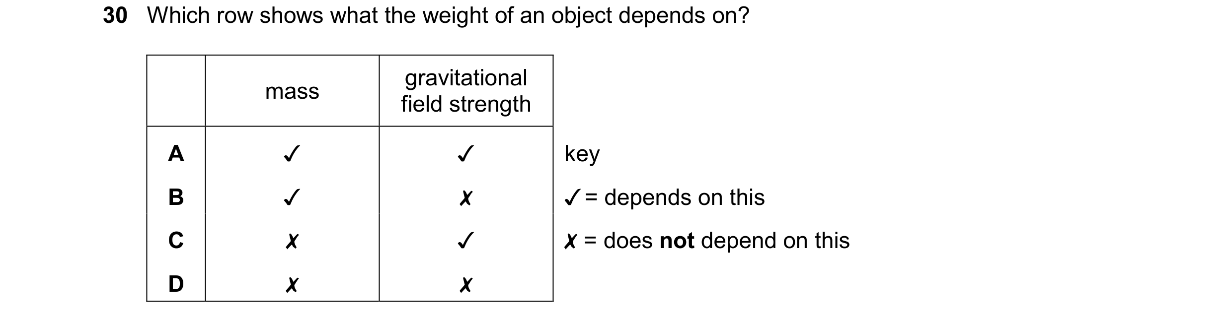 Question 28: Which row shows what the weight of an object depends on?
gravitational
field strength
key
/ = depends on this
X = does not depend on this