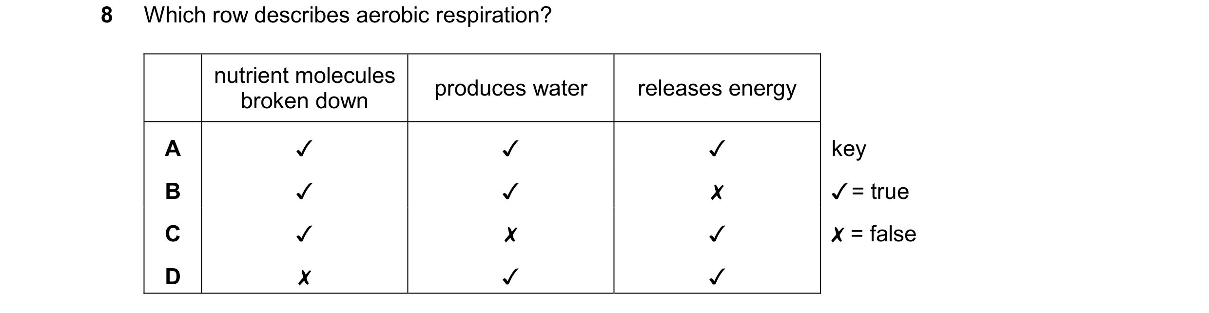 Question 46: Which row describes aerobic respiration?
nutrient molecules roduces water releases ener
broken down p gy
Jv key
x v = true
v X = false
v