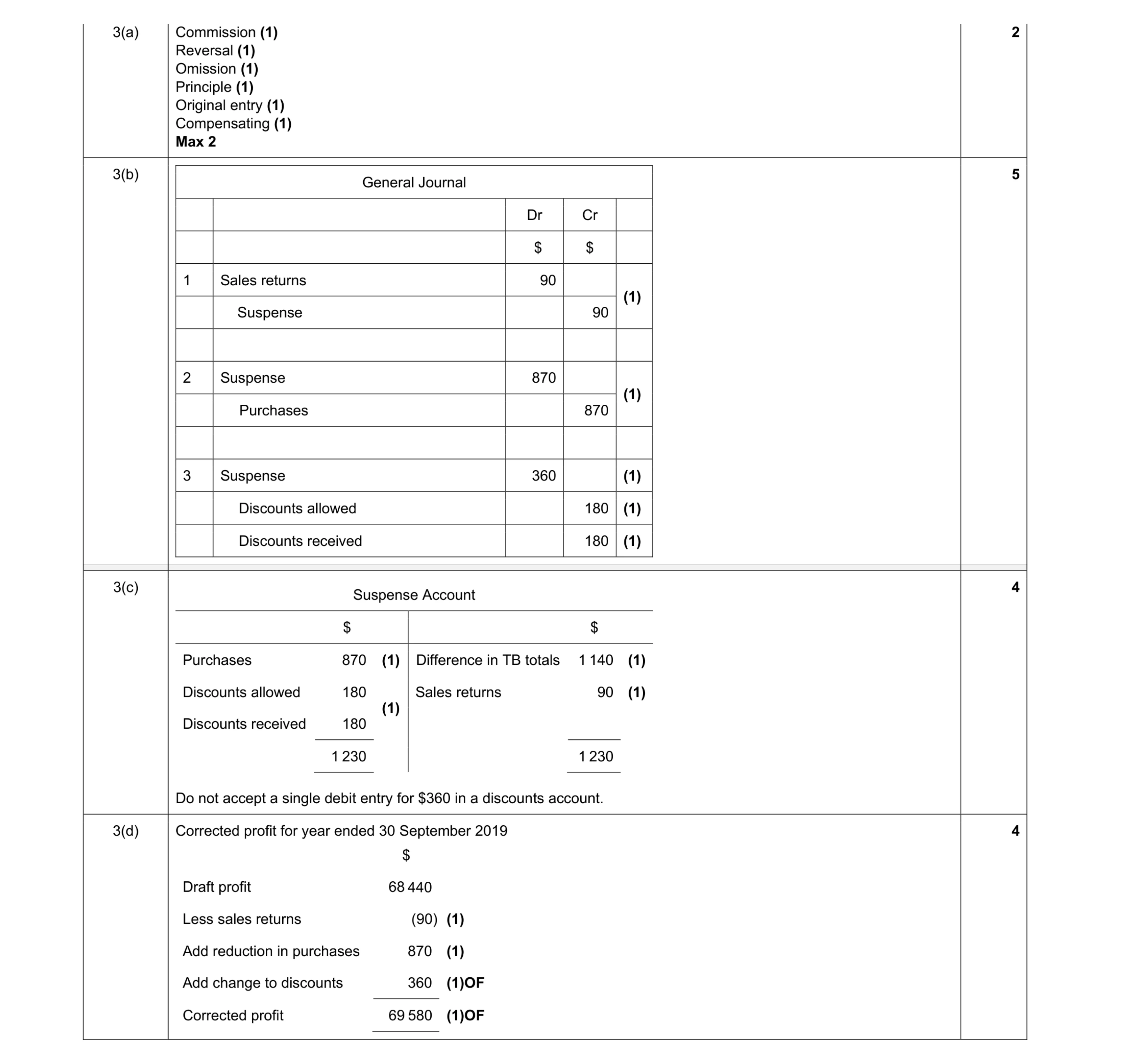 Mark scheme for question 20