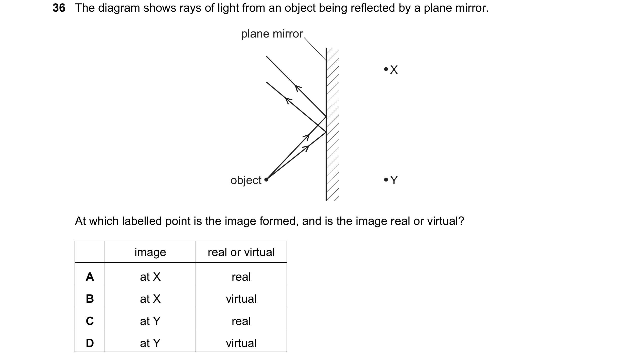 Question 84: The diagram shows rays of light from an object being reflected by a plane mirror. plane mirror X object Y At which labelled point is the im…