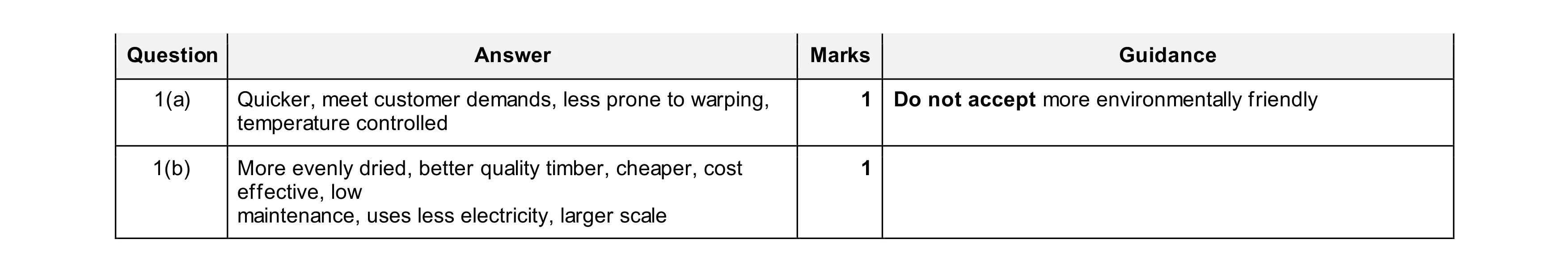 Mark scheme for question 464