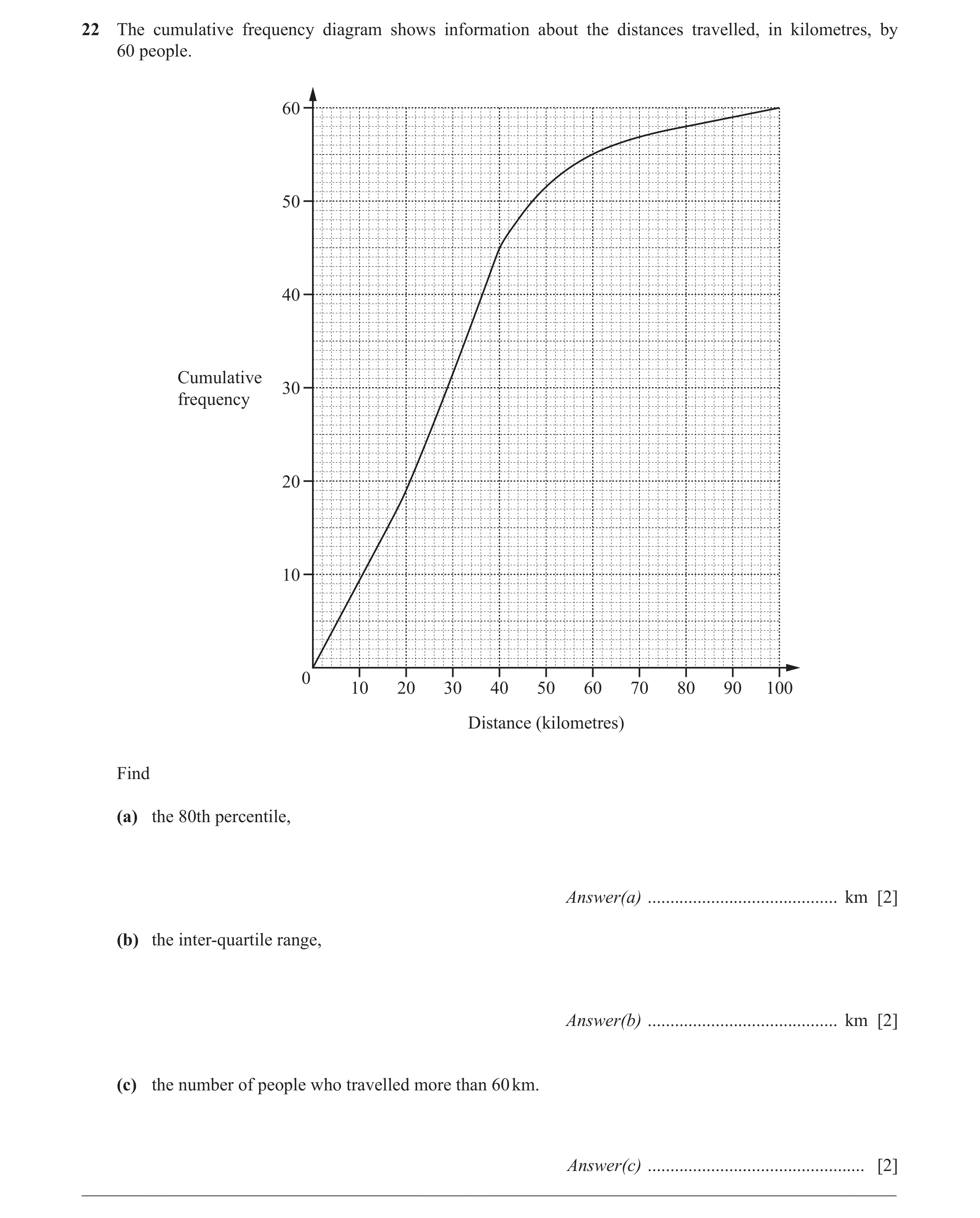 Question 11: The cumulative frequency diagram shows information about the distances travelled, in kilometres, by 60 people. 60 50 40 Cumulative 30 frequ…