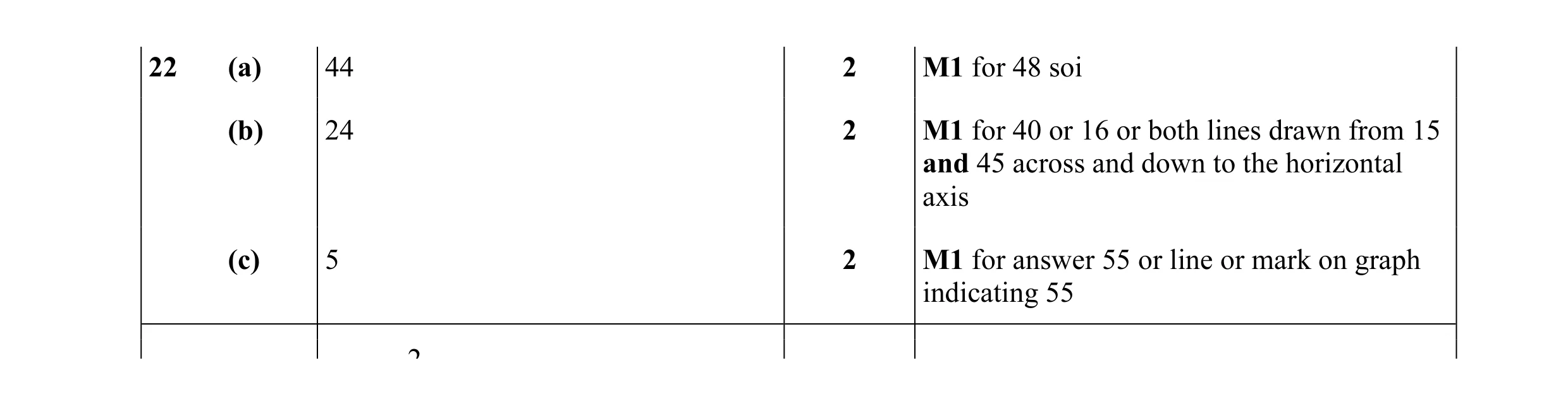 Mark scheme for question 11