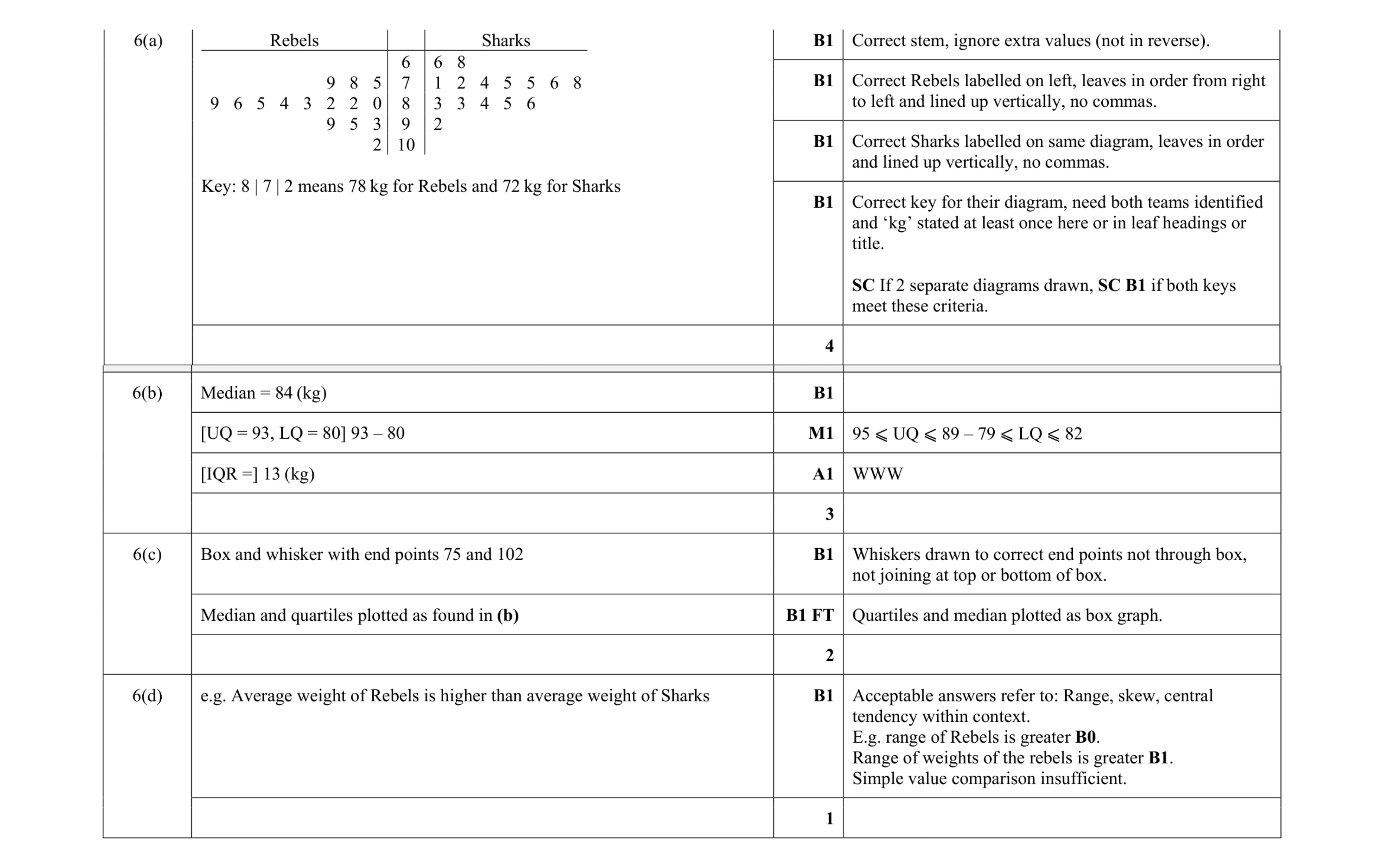 Mark scheme for question 14