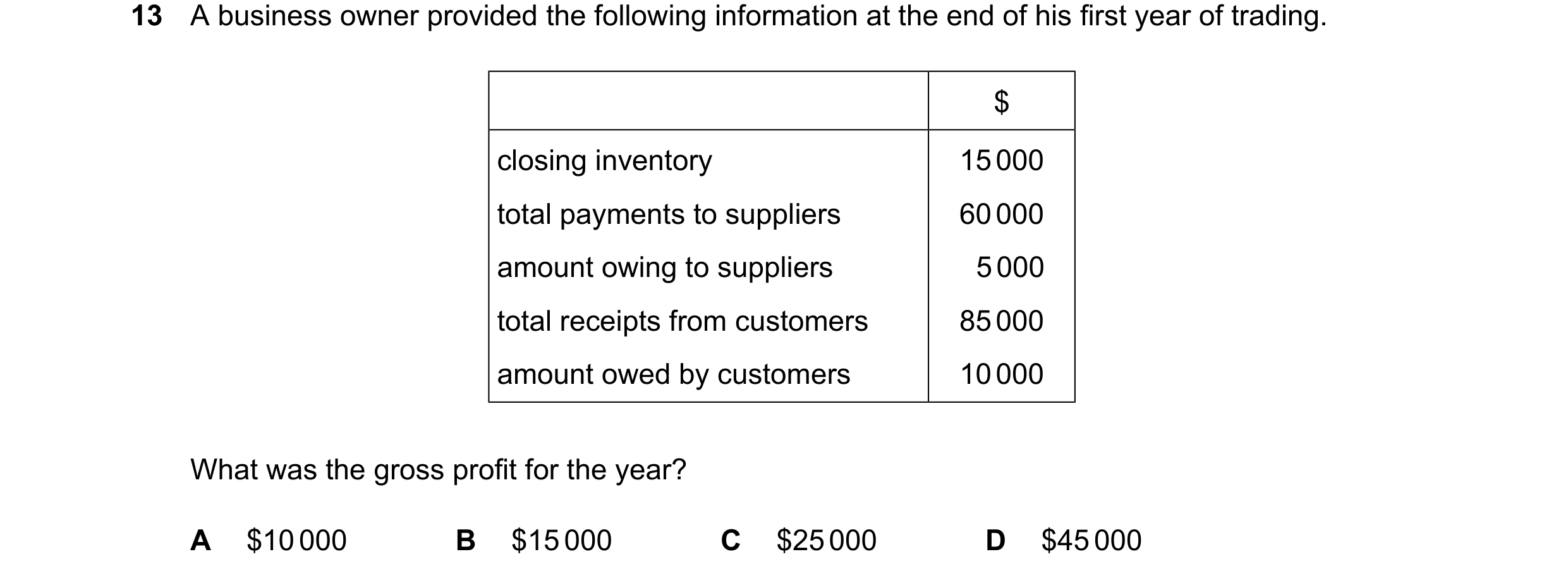 Question 808: A business owner provided the following information at the end of his first year of trading. $ closing inventory 15000 total payments to su…