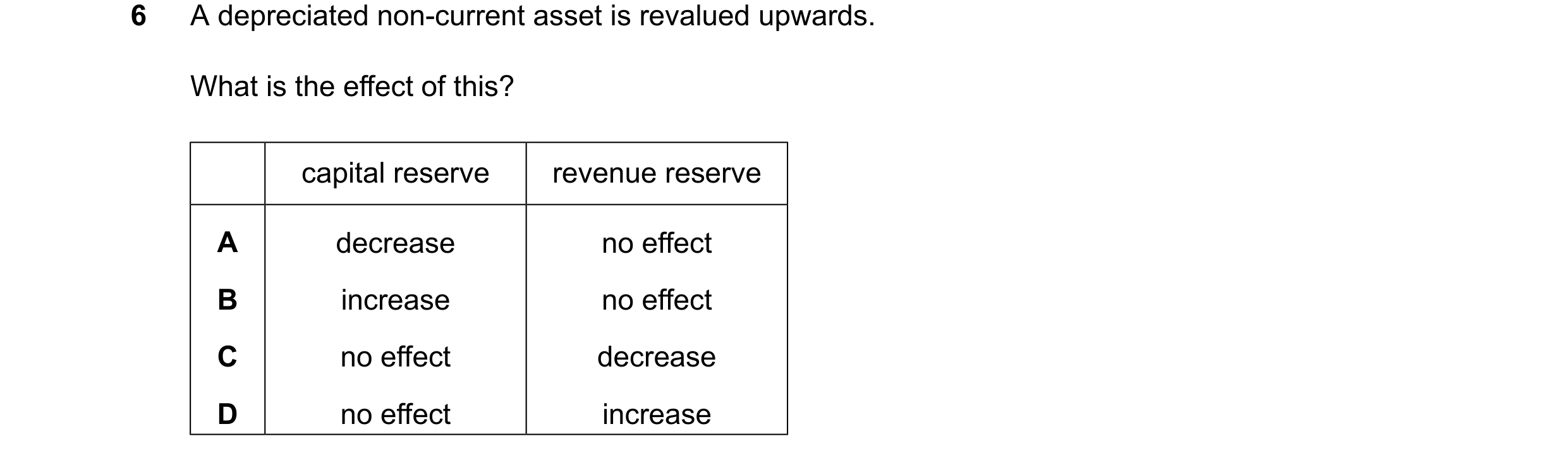 Question 806: A depreciated non-current asset is revalued upwards. What is the effect of this? capital reserve revenue reserve A decrease no effect B inc…