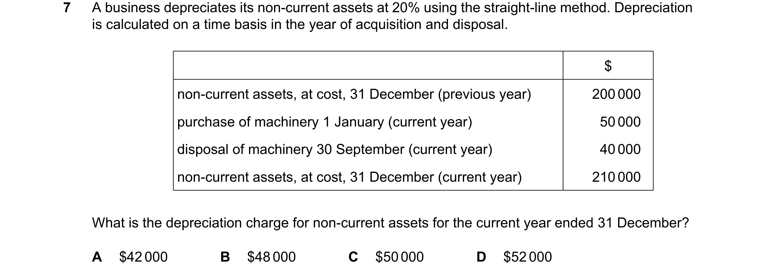 Question 273: A business depreciates its non-current assets at 20% using the straight-line method. Depreciation is calculated on a time basis in the year…