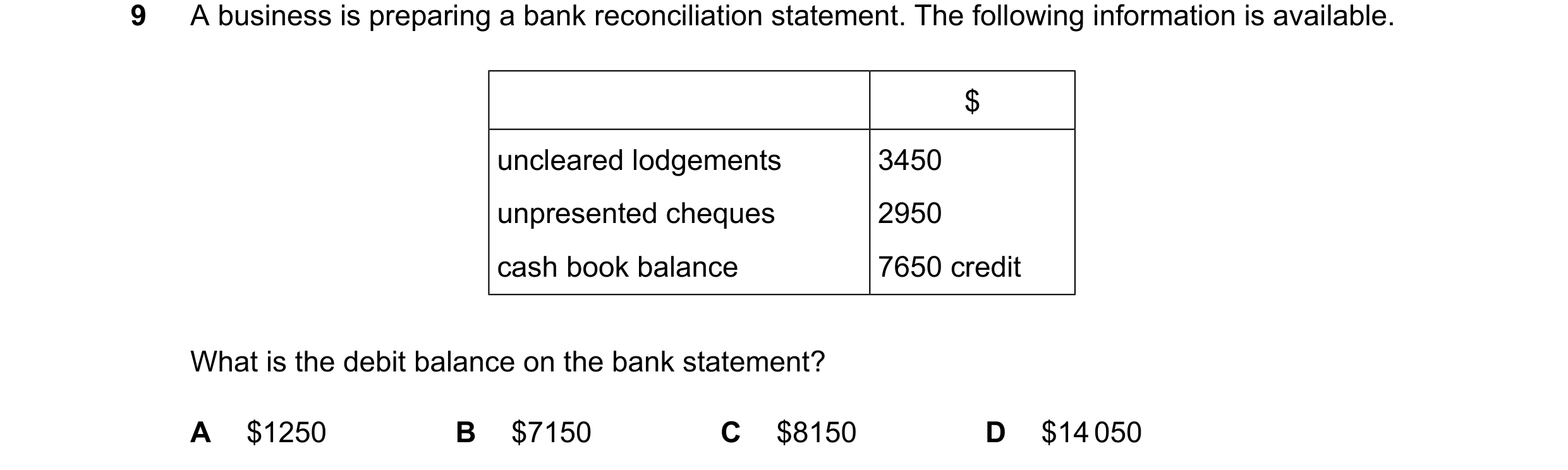 Question 385: A business is preparing a bank reconciliation statement. The following information is available. $ uncleared lodgements 3450 unpresented ch…