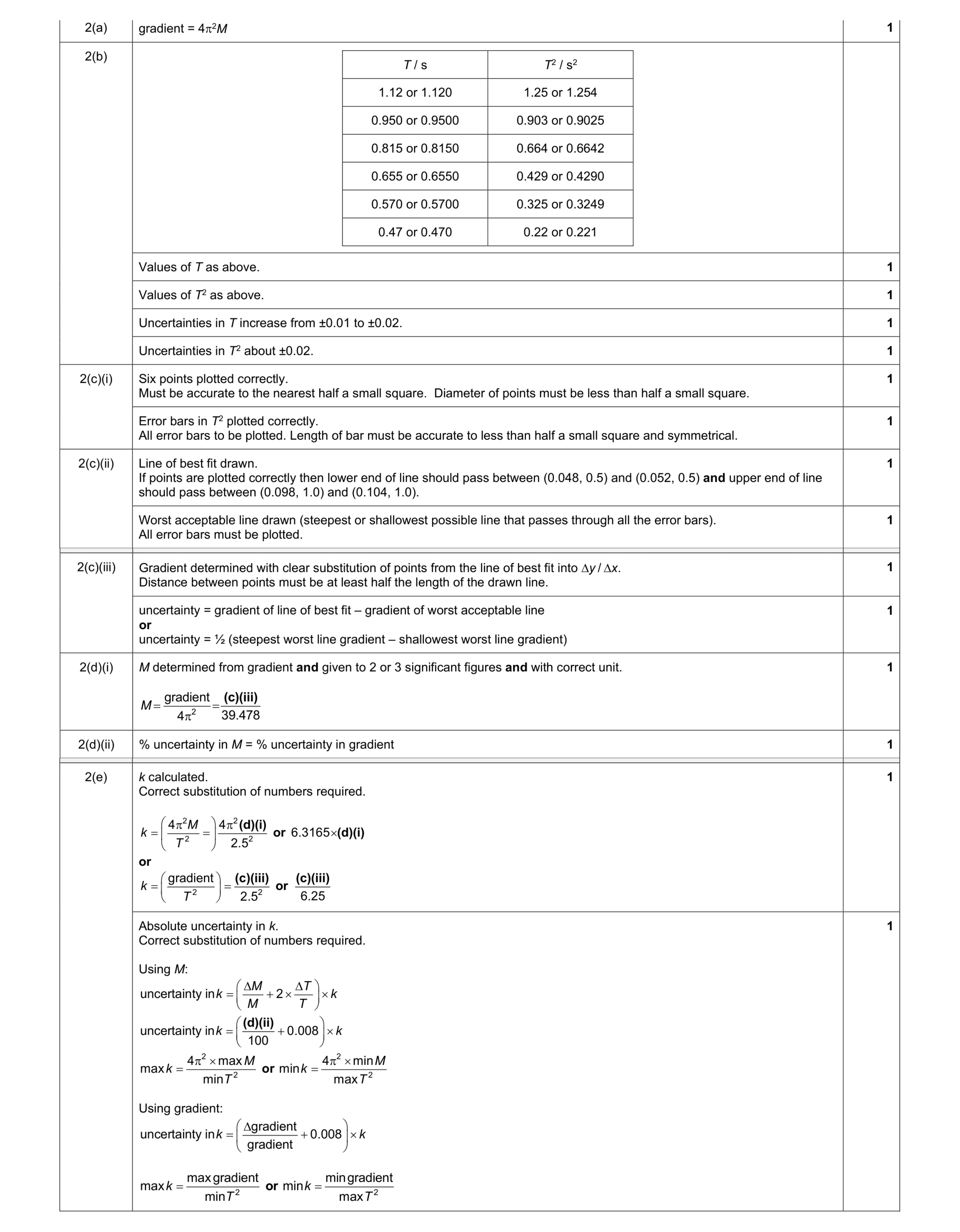 Mark scheme for question 39