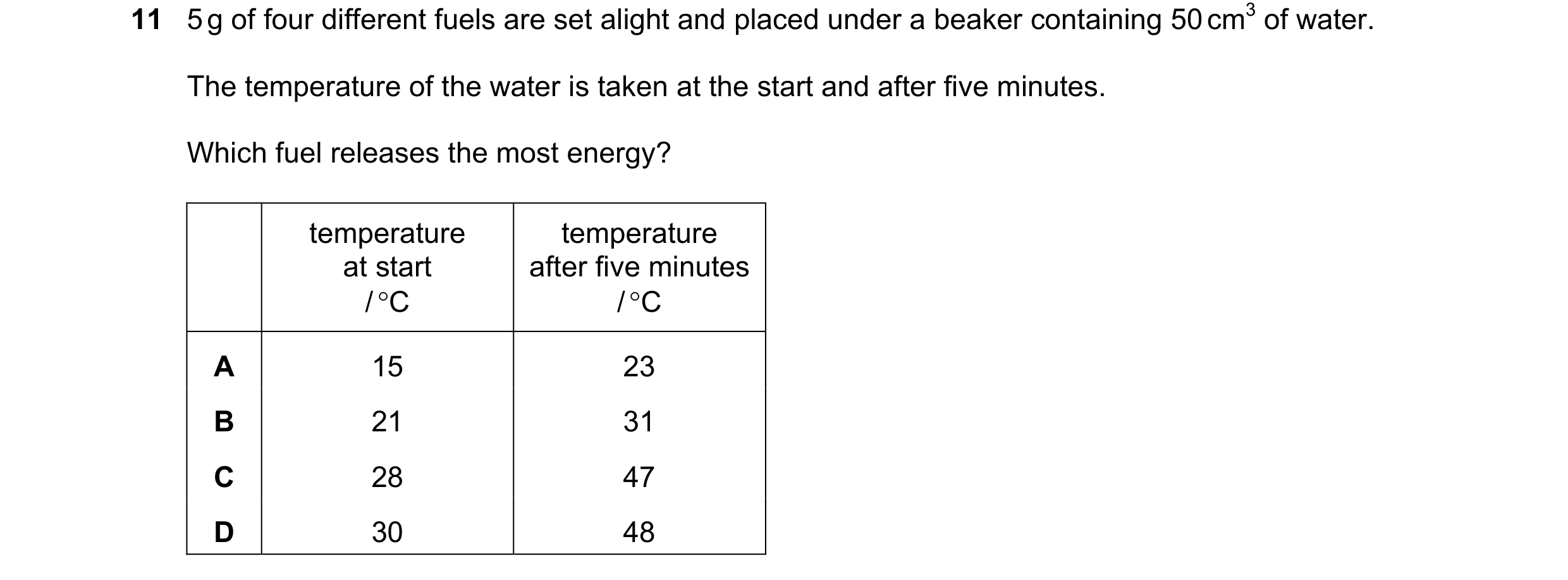 Question 20: 5 g of four different fuels are set alight and placed under a beaker containing 50 cm3 of water. The temperature of the water is taken at t…