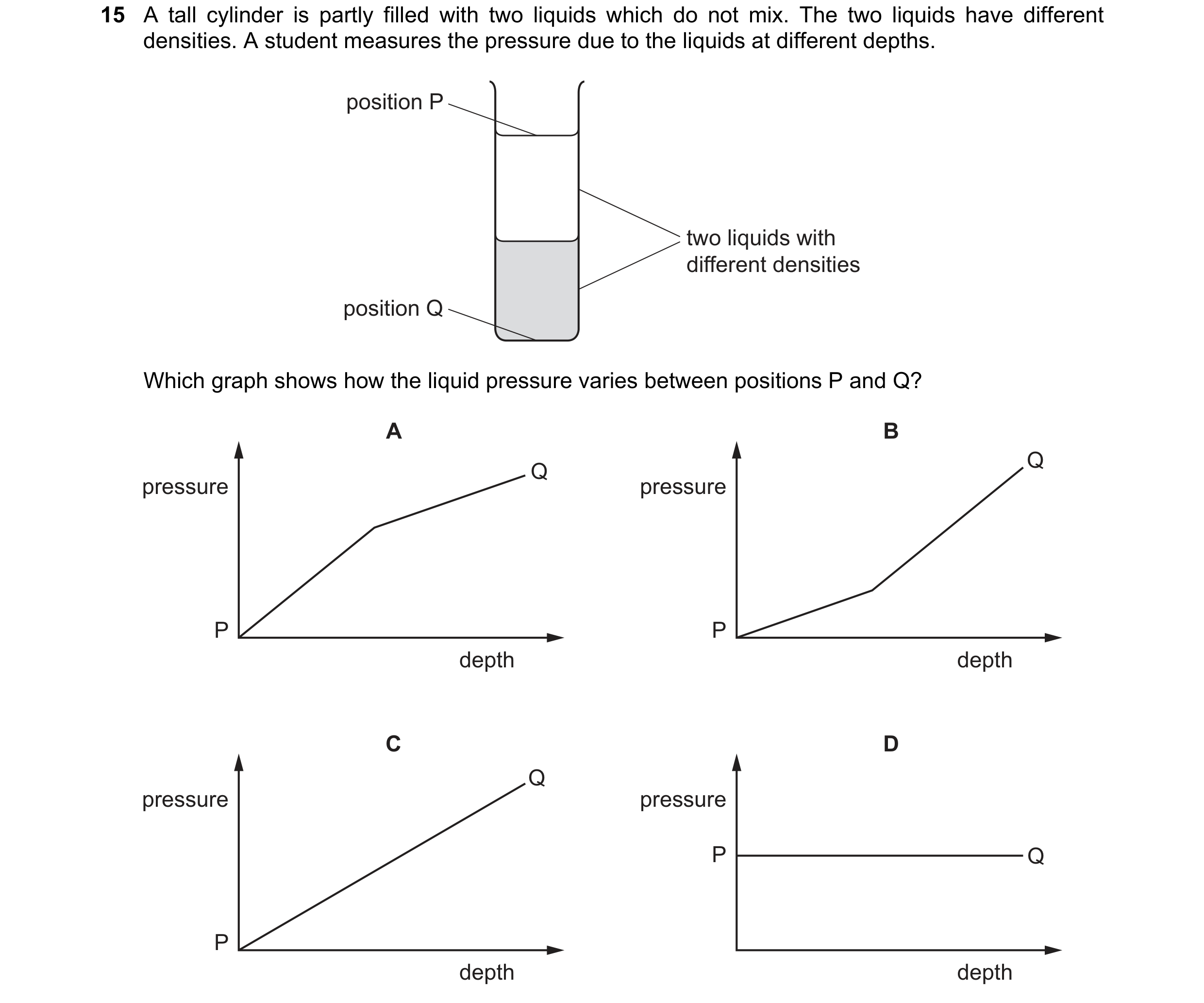 Question 35: A tall cylinder is partly filled with two liquids which do not mix. The two liquids have different densities. A student measures the pressu…