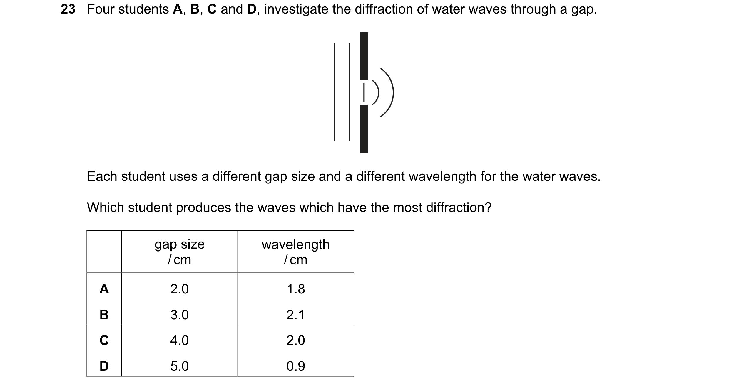 Question 52: Four students A, B, C and D, investigate the diffraction of water waves through a gap. Each student uses a different gap size and a differe…