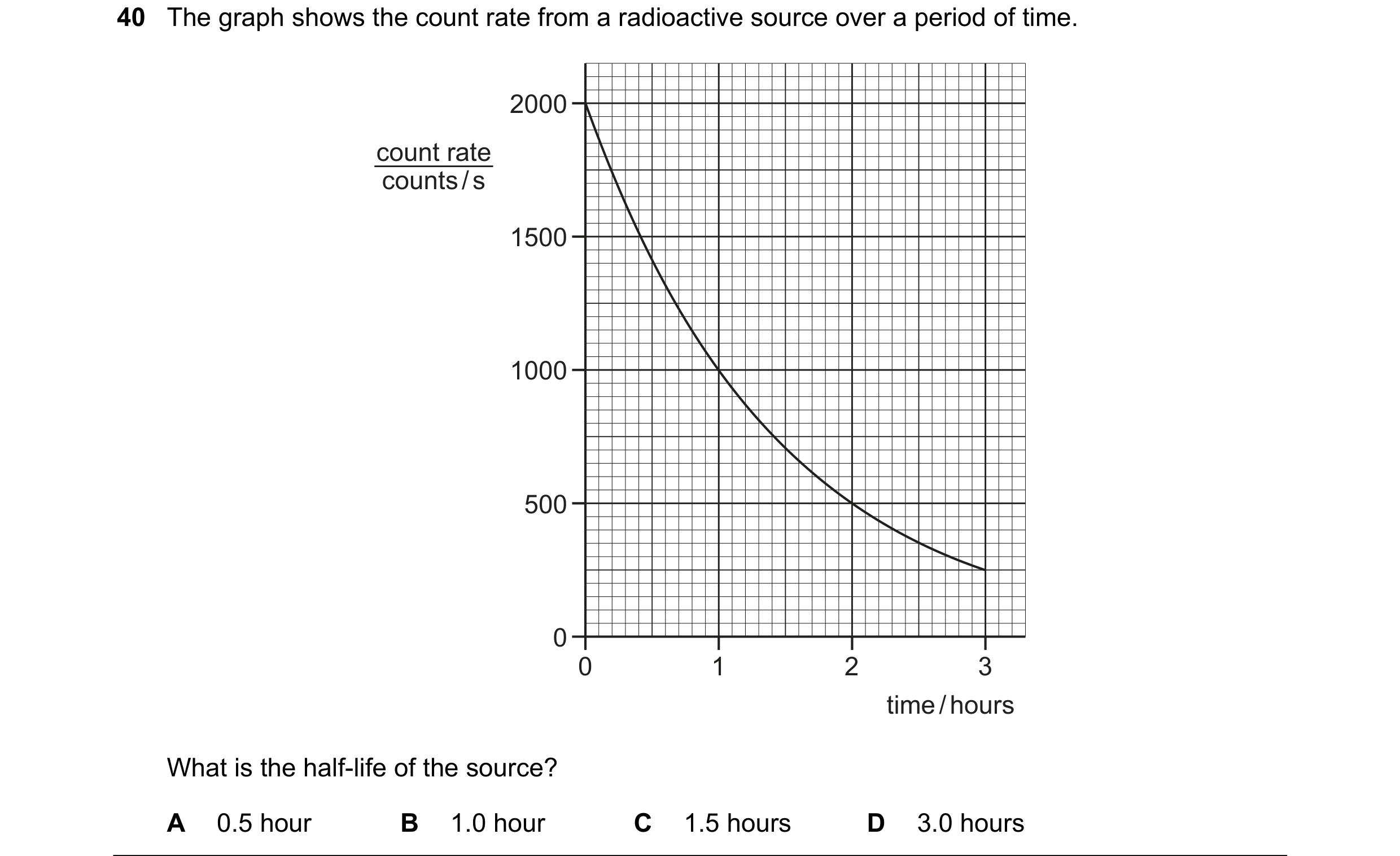 Question 83: The graph shows the count rate from a radioactive source over a period of time. 2000 count rate counts / s 1500 1000 500 0 0 1 2 3 time / h…