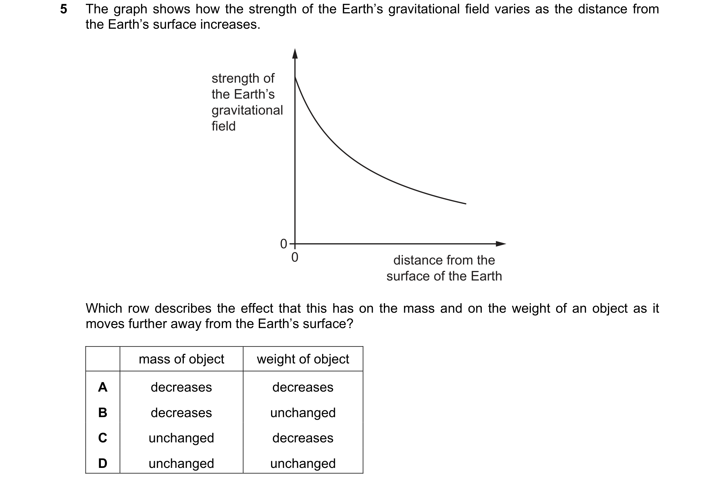 Question 40: The graph shows how the strength of the Earth’s gravitational field varies as the distance from the Earth’s surface increases. strength of …