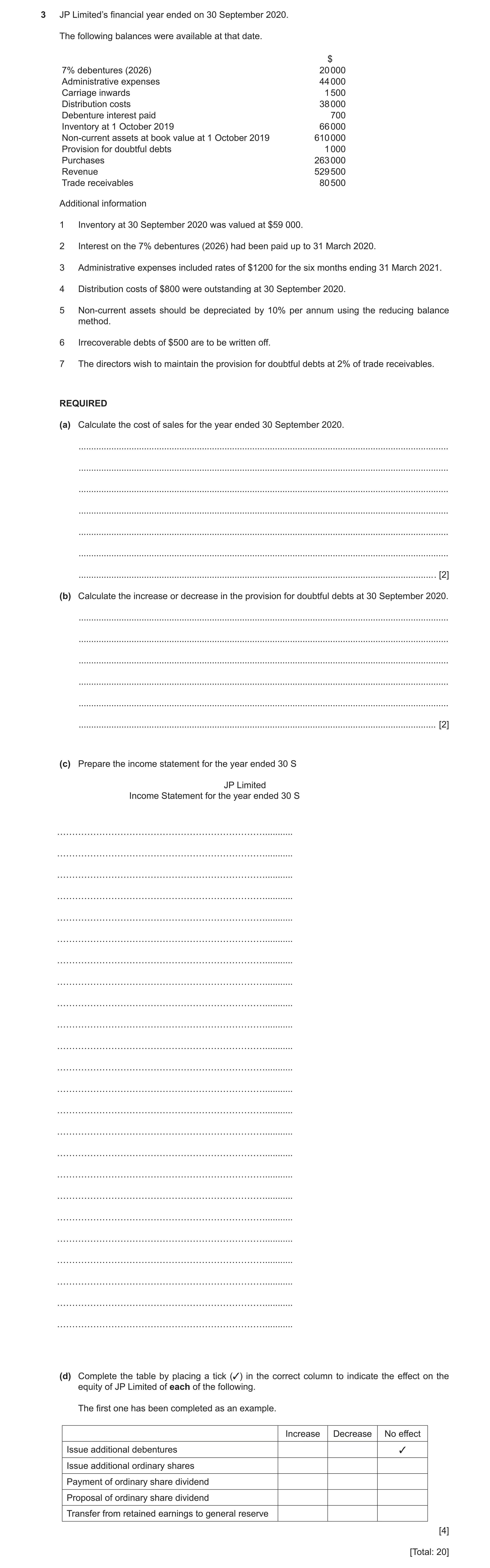 Question 2: JP Limited’s financial year ended on 30 September 2020. The following balances were available at that date. $ 7% debentures (2026) 20 000 A…