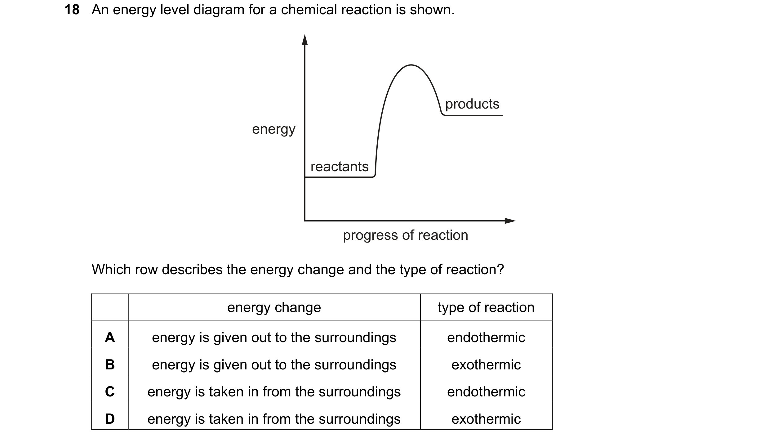 Question 14: An energy level diagram for a chemical reaction is shown. products energy reactants progress of reaction Which row describes the energy cha…