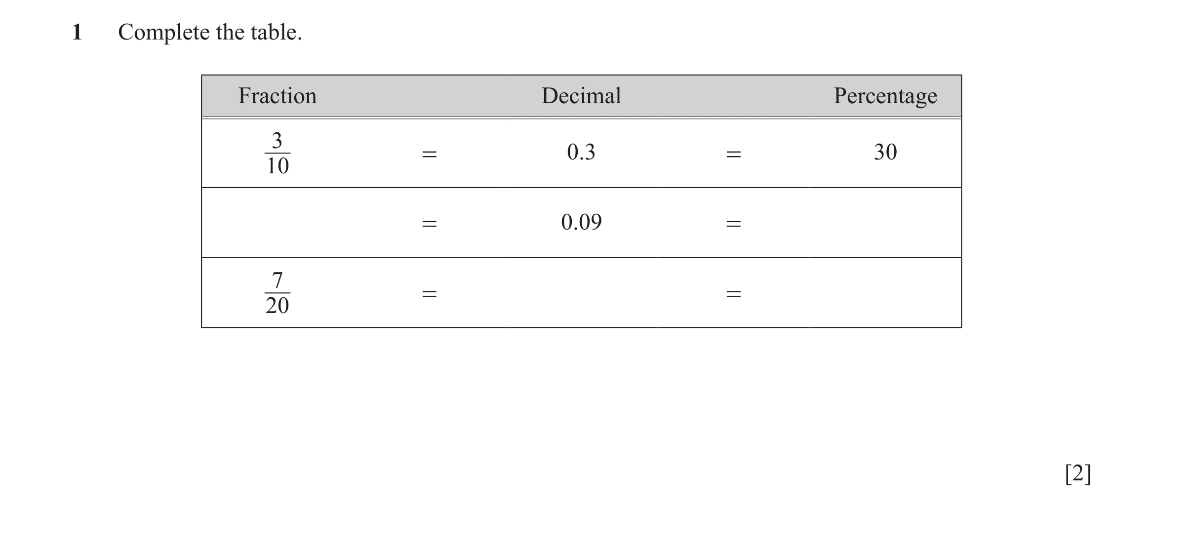 Question 14: Complete the table. Fraction Decimal Percentage 3 = 0.3 = 30 10 = 0.09 = 7 = = 20 [2]