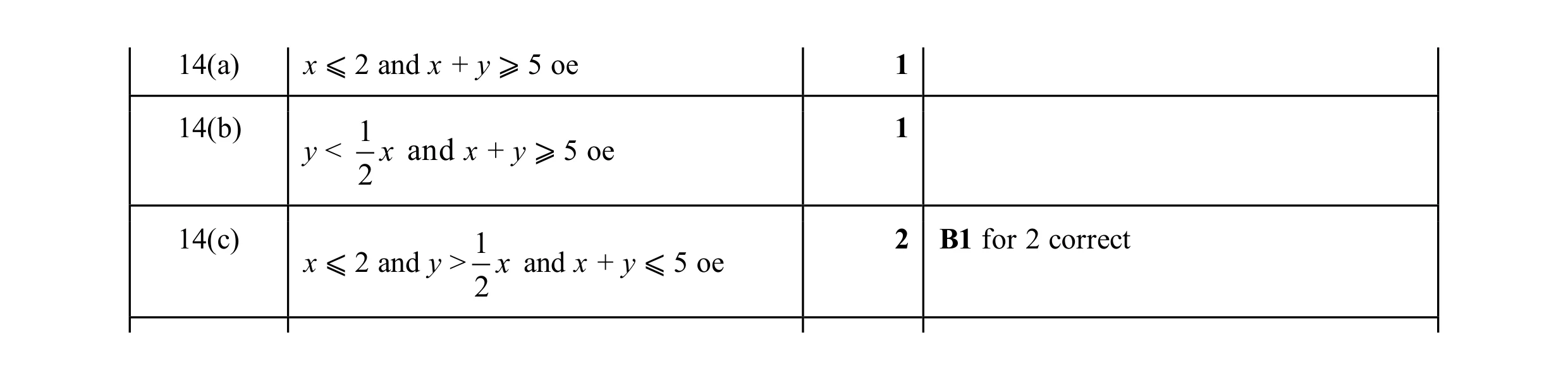 Mark scheme for question 28